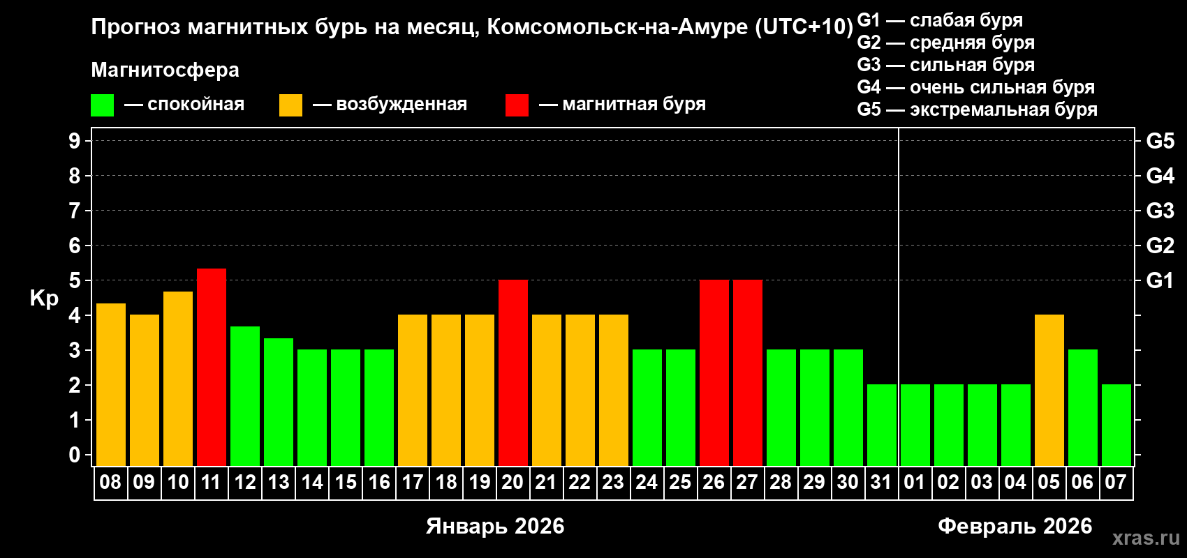 Прогноз максимального суточного геомагнитного индекса&nbsp;Kp на <b>1 месяц</b> (31 день) <b>с 08 января по 07 февраля 2026 г</b>