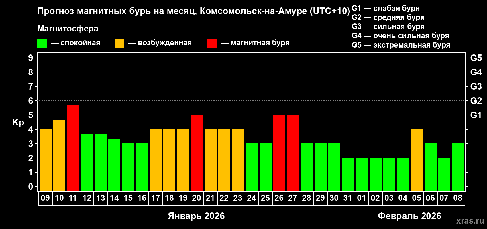 Прогноз максимального суточного геомагнитного индекса&nbsp;Kp на <b>1 месяц</b> (31 день) <b>с 09 января по 08 февраля 2026 г</b>