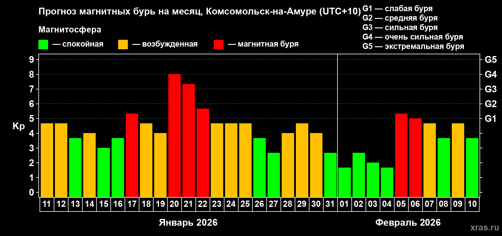 Прогноз максимального суточного геомагнитного индекса&nbsp;Kp на <b>1 месяц</b> (31 день) <b>с 11 января по 10 февраля 2026 г</b>