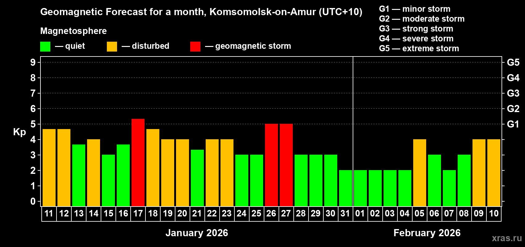 Forecast of the daily maximal value of geomagnetic index&nbsp;Kp for <b>1 month</b> (31 days) <b>from Jan 11, 2026 to Feb 10, 2026</b>