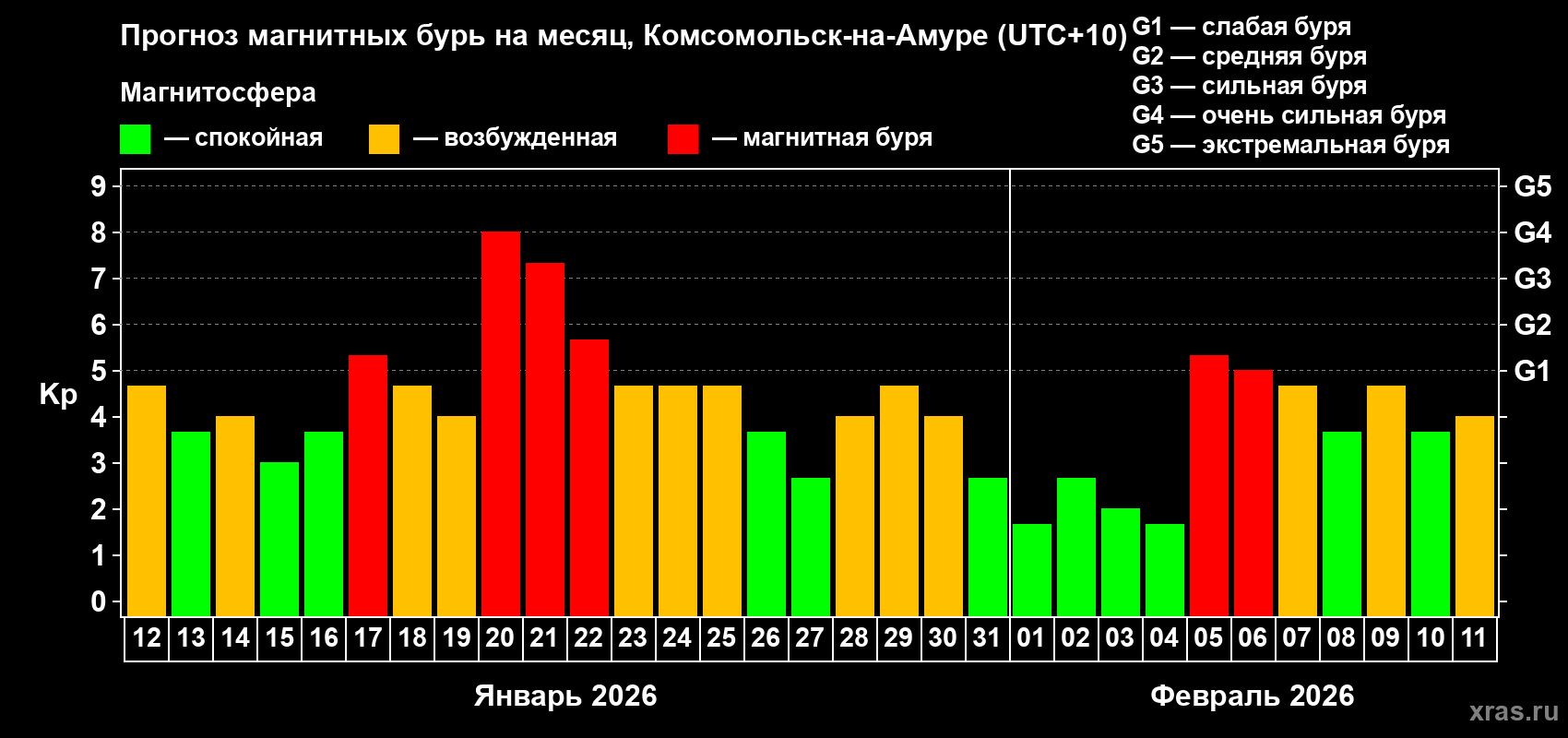 Прогноз максимального суточного геомагнитного индекса&nbsp;Kp на <b>1 месяц</b> (31 день) <b>с 12 января по 11 февраля 2026 г</b>