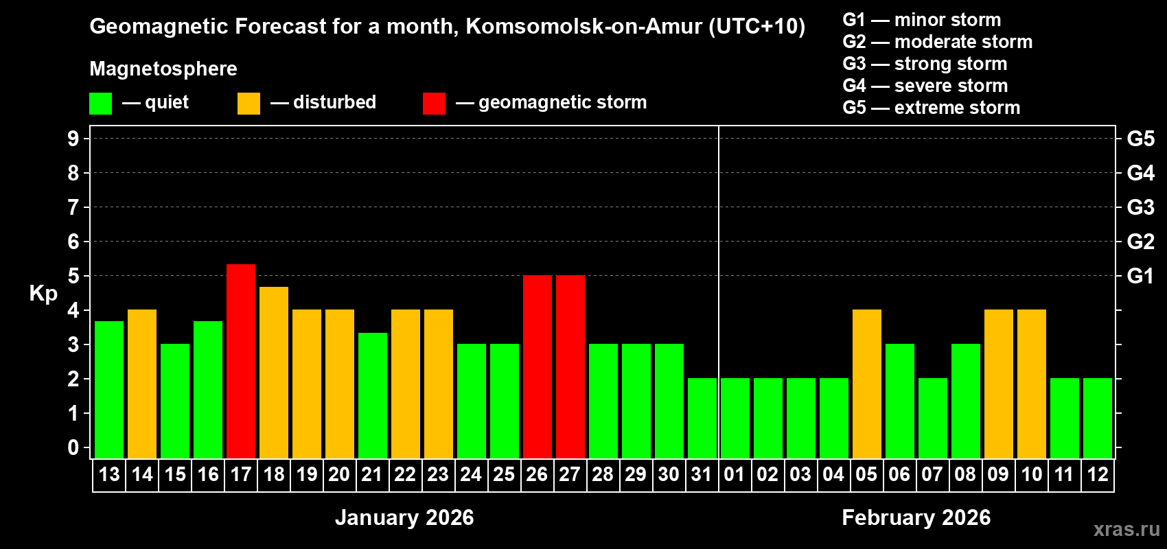 Forecast of the daily maximal value of geomagnetic index&nbsp;Kp for <b>1 month</b> (31 days) <b>from Jan 13, 2026 to Feb 12, 2026</b>