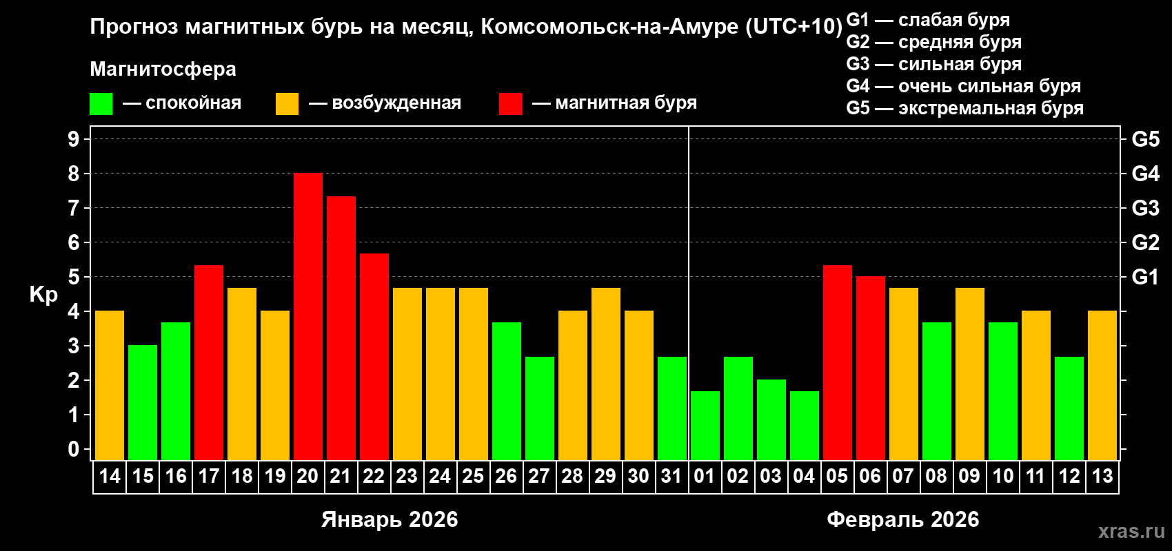 Прогноз максимального суточного геомагнитного индекса&nbsp;Kp на <b>1 месяц</b> (31 день) <b>с 14 января по 13 февраля 2026 г</b>
