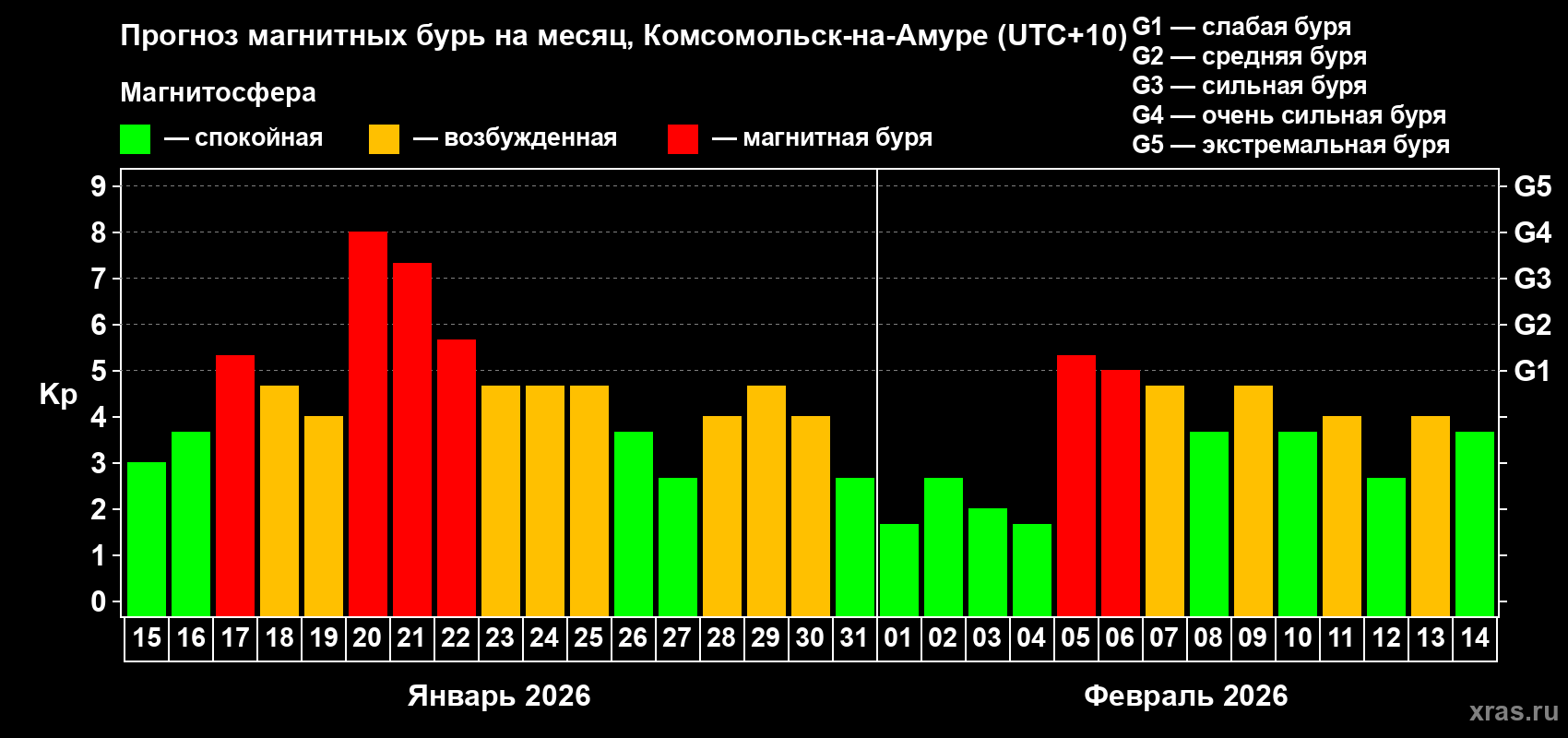 Прогноз максимального суточного геомагнитного индекса&nbsp;Kp на <b>1 месяц</b> (31 день) <b>с 15 января по 14 февраля 2026 г</b>