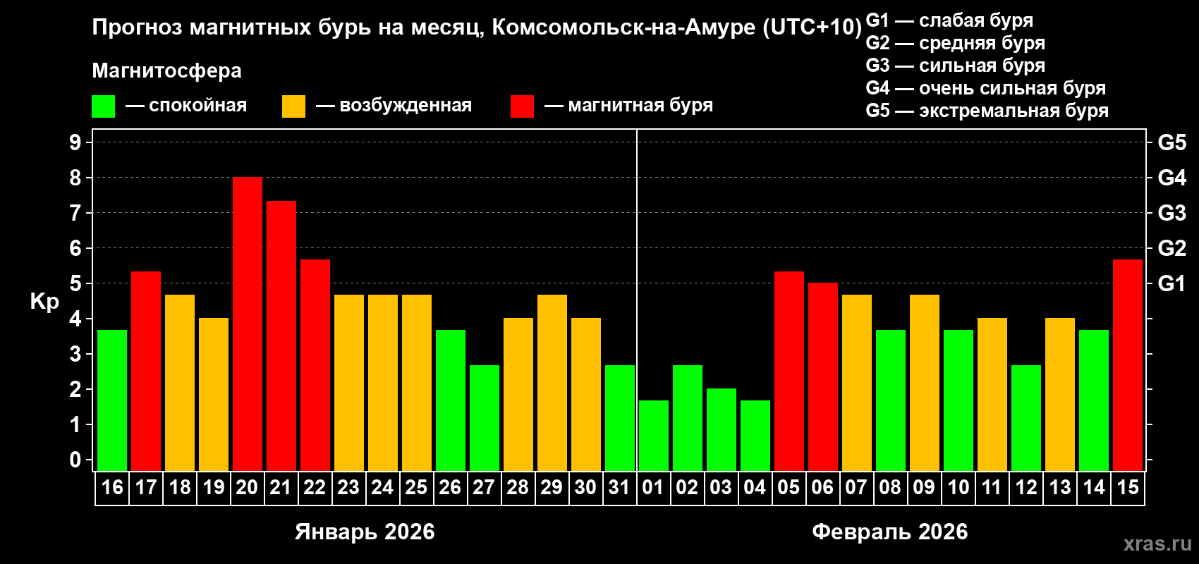 Прогноз максимального суточного геомагнитного индекса&nbsp;Kp на <b>1 месяц</b> (31 день) <b>с 16 января по 15 февраля 2026 г</b>