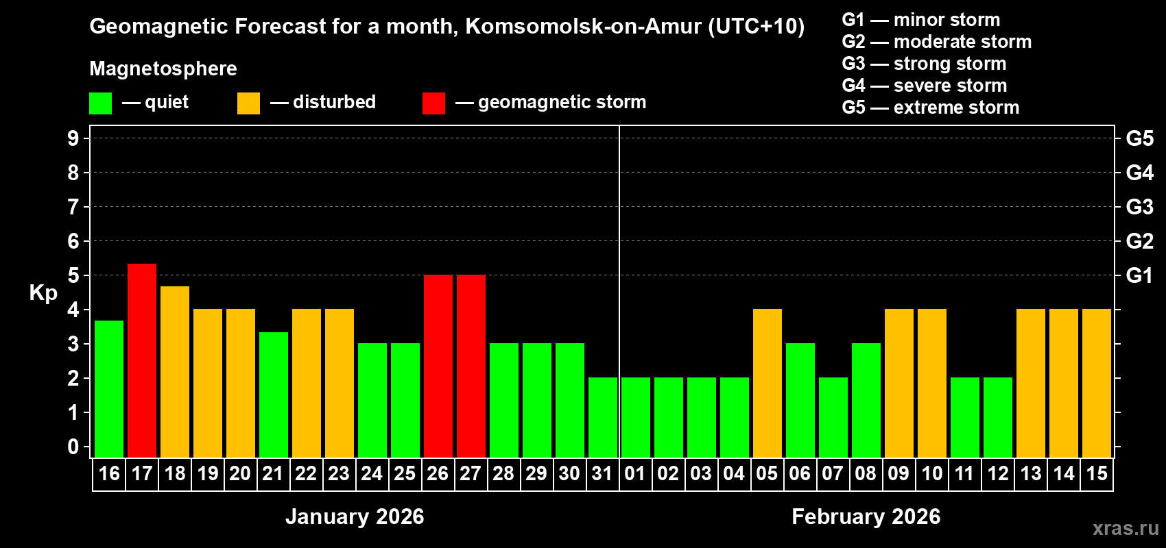 Forecast of the daily maximal value of geomagnetic index&nbsp;Kp for <b>1 month</b> (31 days) <b>from Jan 16, 2026 to Feb 15, 2026</b>