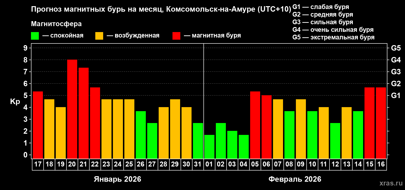 Прогноз максимального суточного геомагнитного индекса&nbsp;Kp на <b>1 месяц</b> (31 день) <b>с 17 января по 16 февраля 2026 г</b>