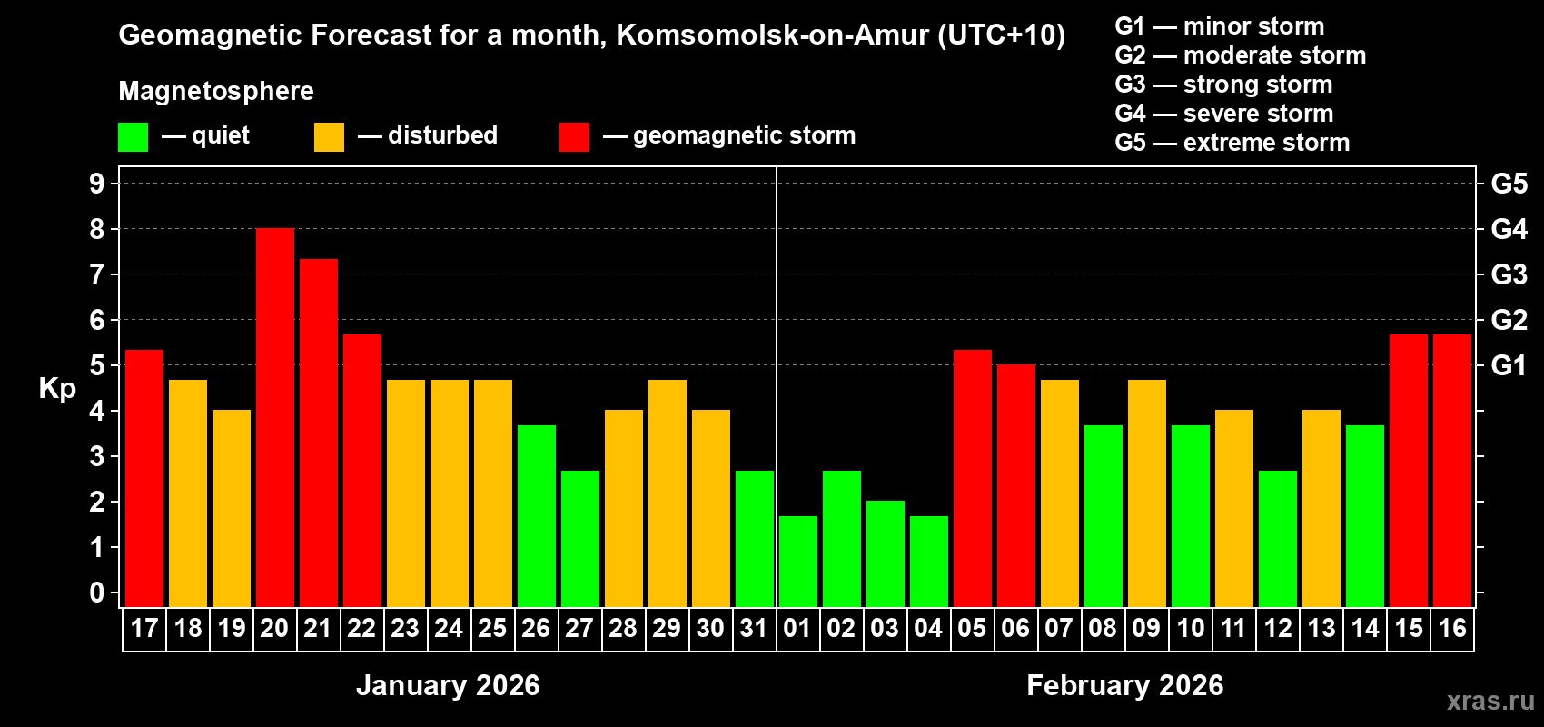 Forecast of the daily maximal value of geomagnetic index&nbsp;Kp for <b>1 month</b> (31 days) <b>from Jan 17, 2026 to Feb 16, 2026</b>