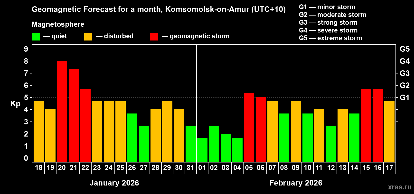 Forecast of the daily maximal value of geomagnetic index&nbsp;Kp for <b>1 month</b> (31 days) <b>from Jan 18, 2026 to Feb 17, 2026</b>