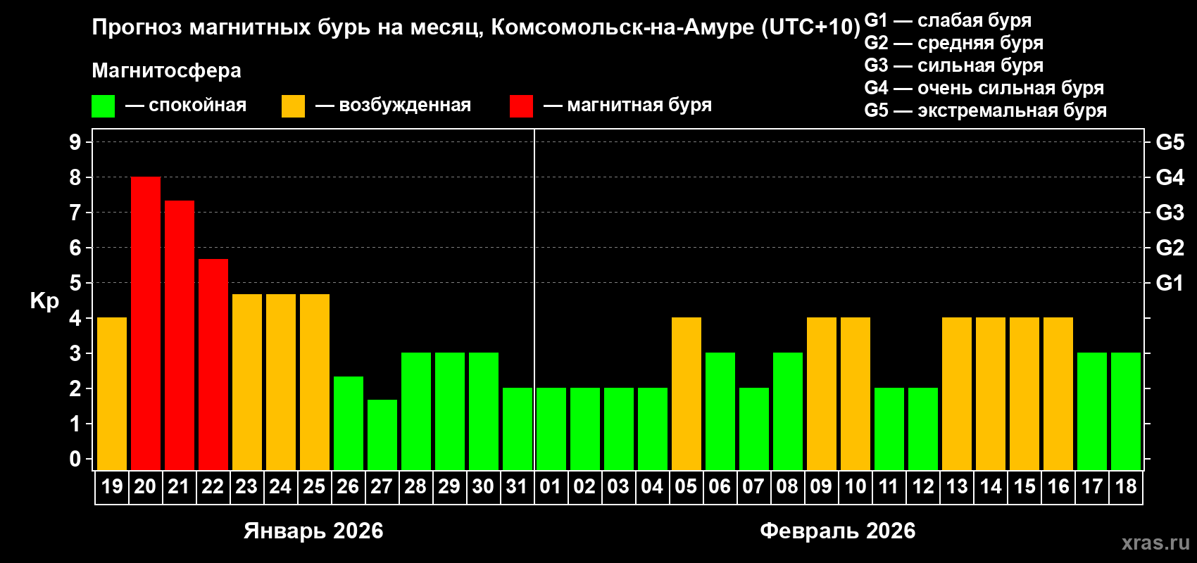 Прогноз максимального суточного геомагнитного индекса&nbsp;Kp на <b>1 месяц</b> (31 день) <b>с 19 января по 18 февраля 2026 г</b>