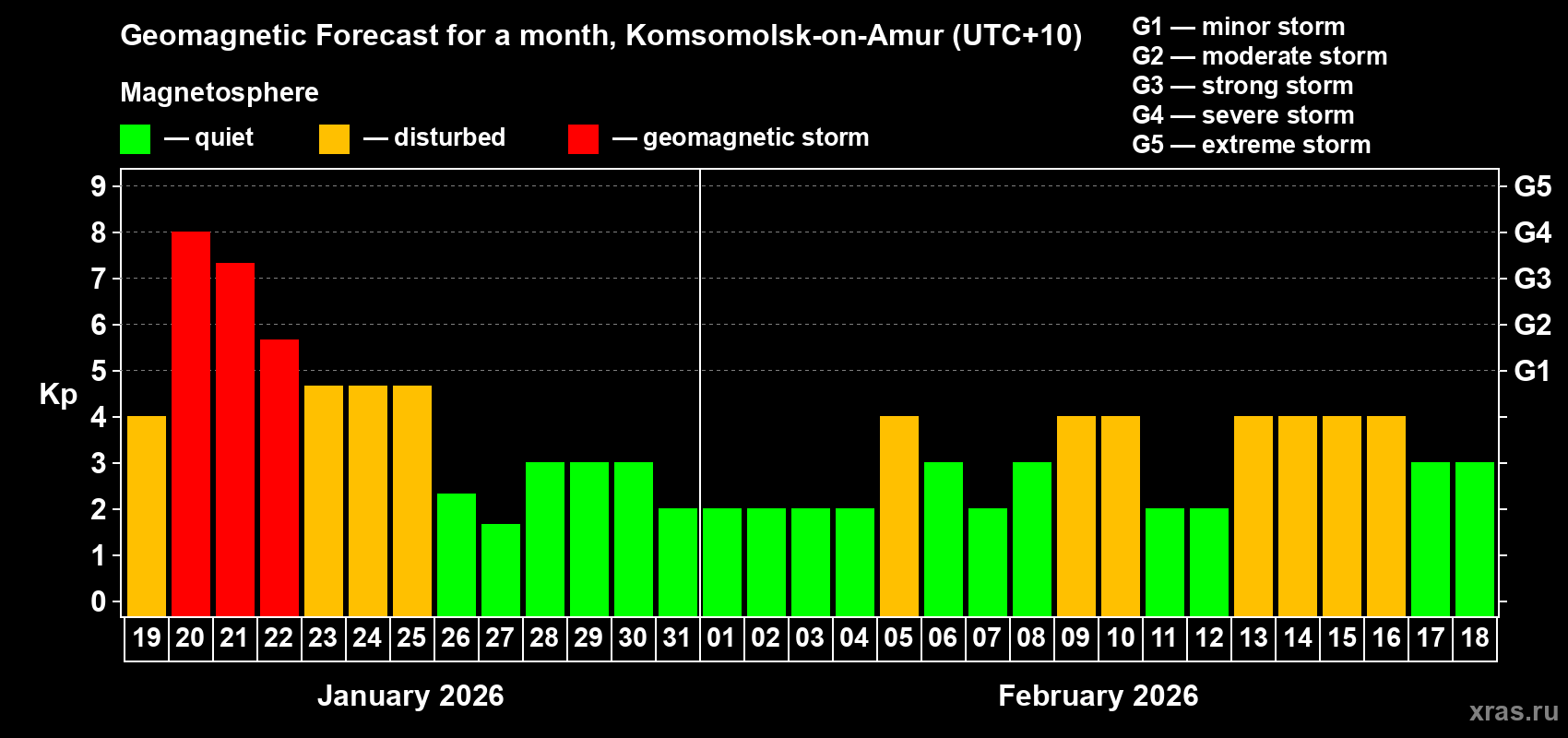 Forecast of the daily maximal value of geomagnetic index&nbsp;Kp for <b>1 month</b> (31 days) <b>from Jan 19, 2026 to Feb 18, 2026</b>