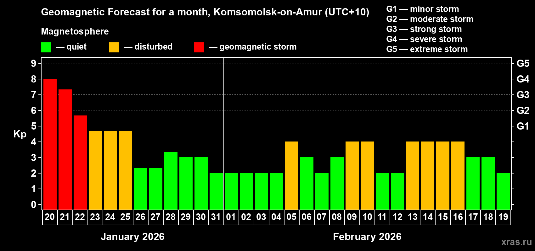 Forecast of the daily maximal value of geomagnetic index Kp for <b>1 month</b> (31 days) <b>from Jan 20, 2026 to Feb 19, 2026</b>