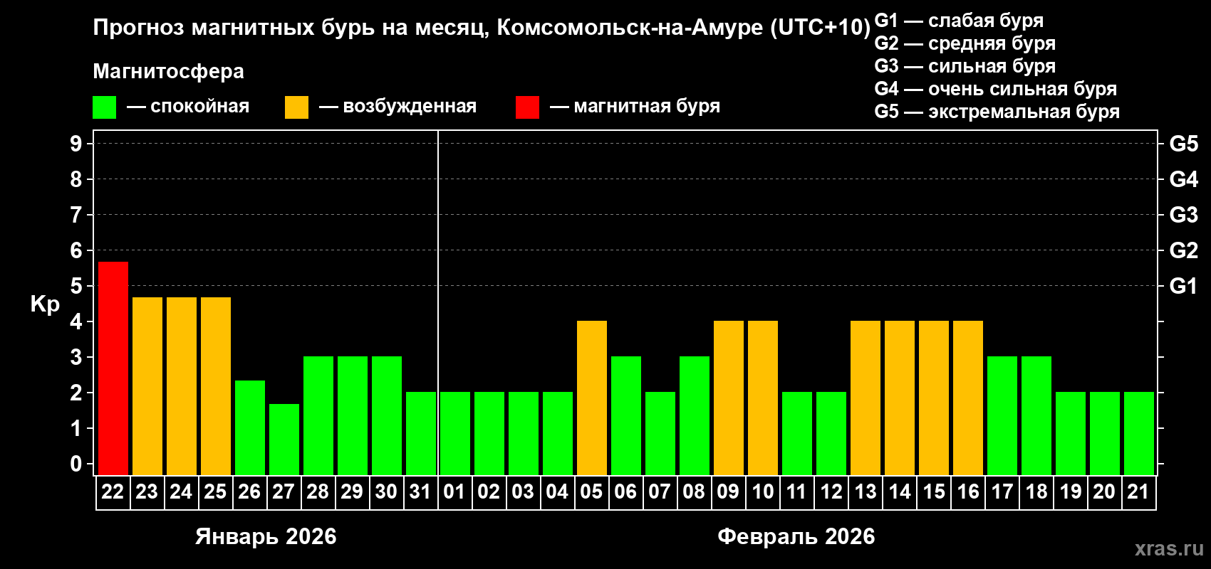 Прогноз максимального суточного геомагнитного индекса Kp на <b>1 месяц</b> (31 день) <b>с 22 января по 21 февраля 2026 г</b>