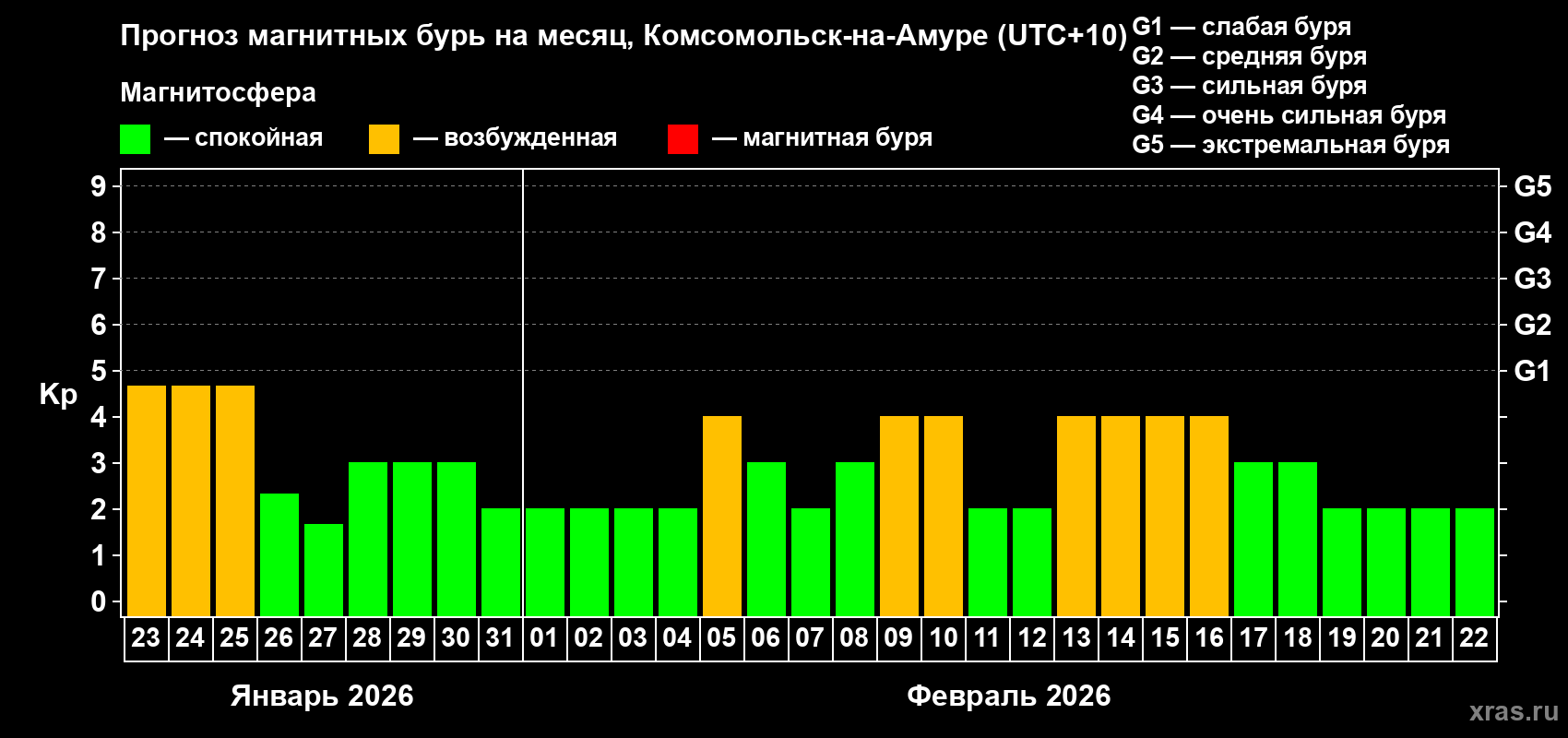 Прогноз максимального суточного геомагнитного индекса Kp на <b>1 месяц</b> (31 день) <b>с 23 января по 22 февраля 2026 г</b>
