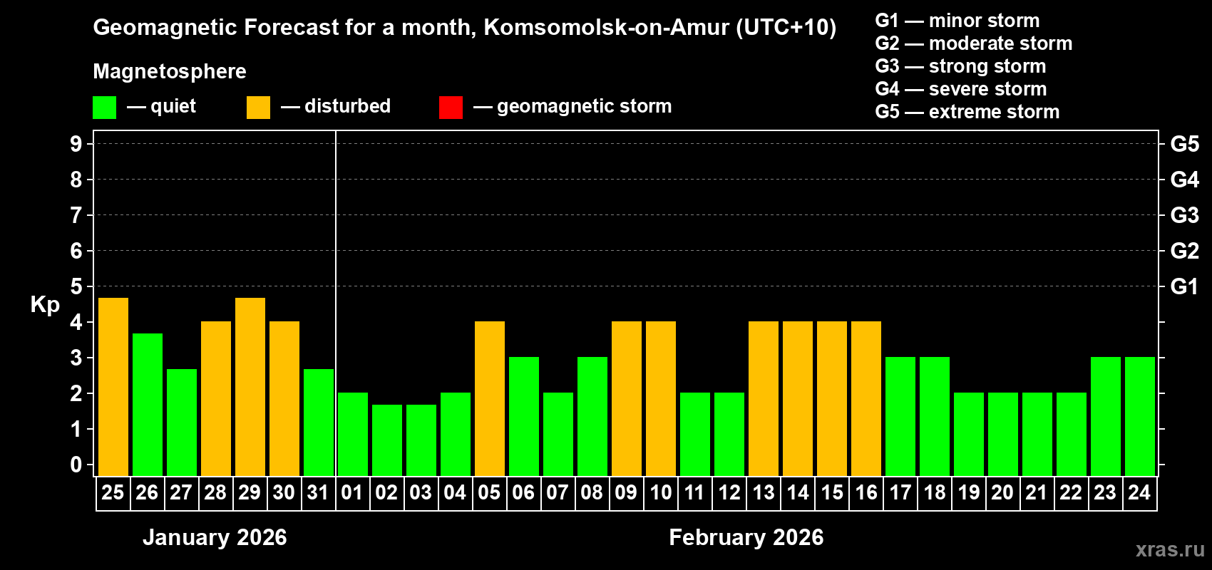 Forecast of the daily maximal value of geomagnetic index Kp for <b>1 month</b> (31 days) <b>from Jan 25, 2026 to Feb 24, 2026</b>