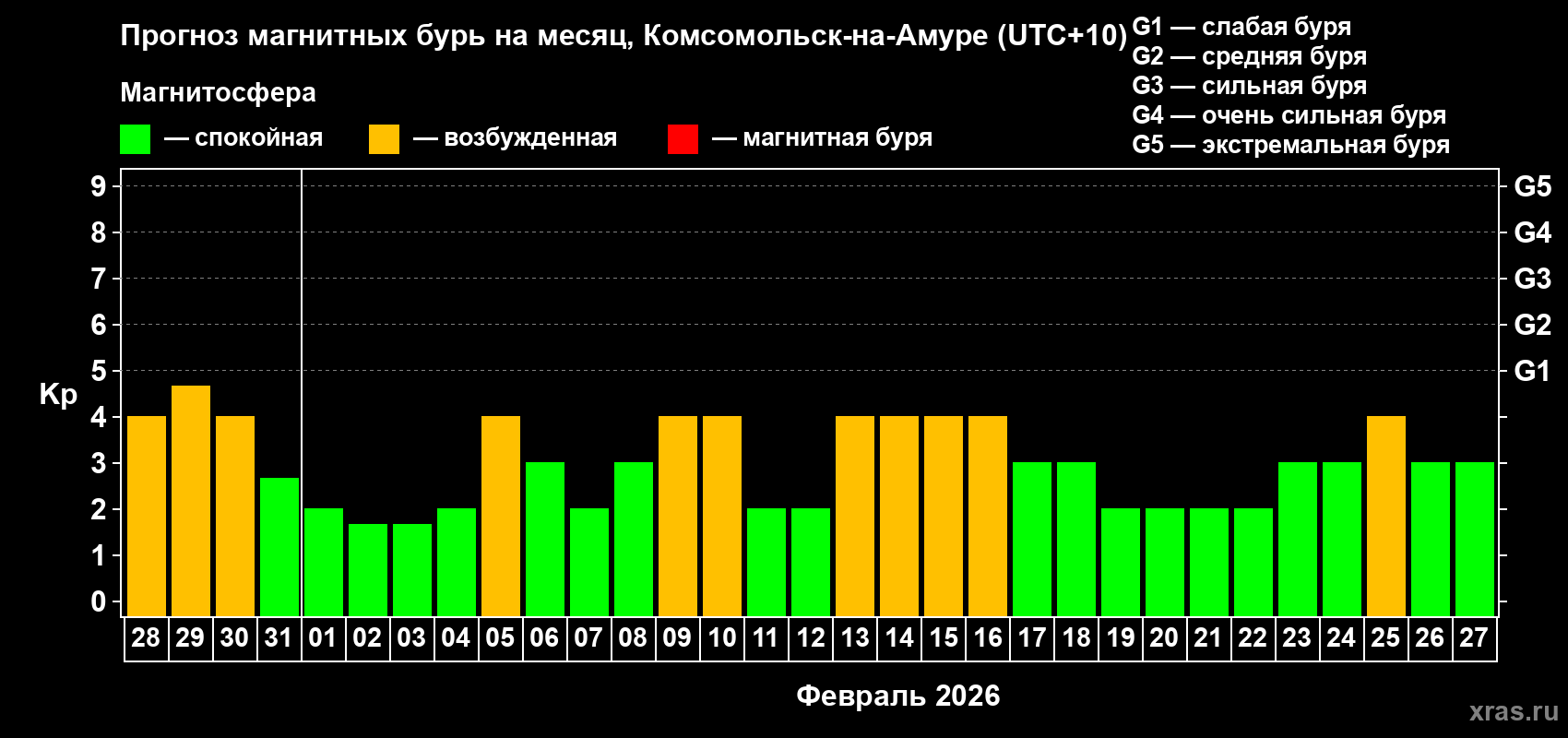 Прогноз максимального суточного геомагнитного индекса Kp на <b>1 месяц</b> (31 день) <b>с 28 января по 27 февраля 2026 г</b>