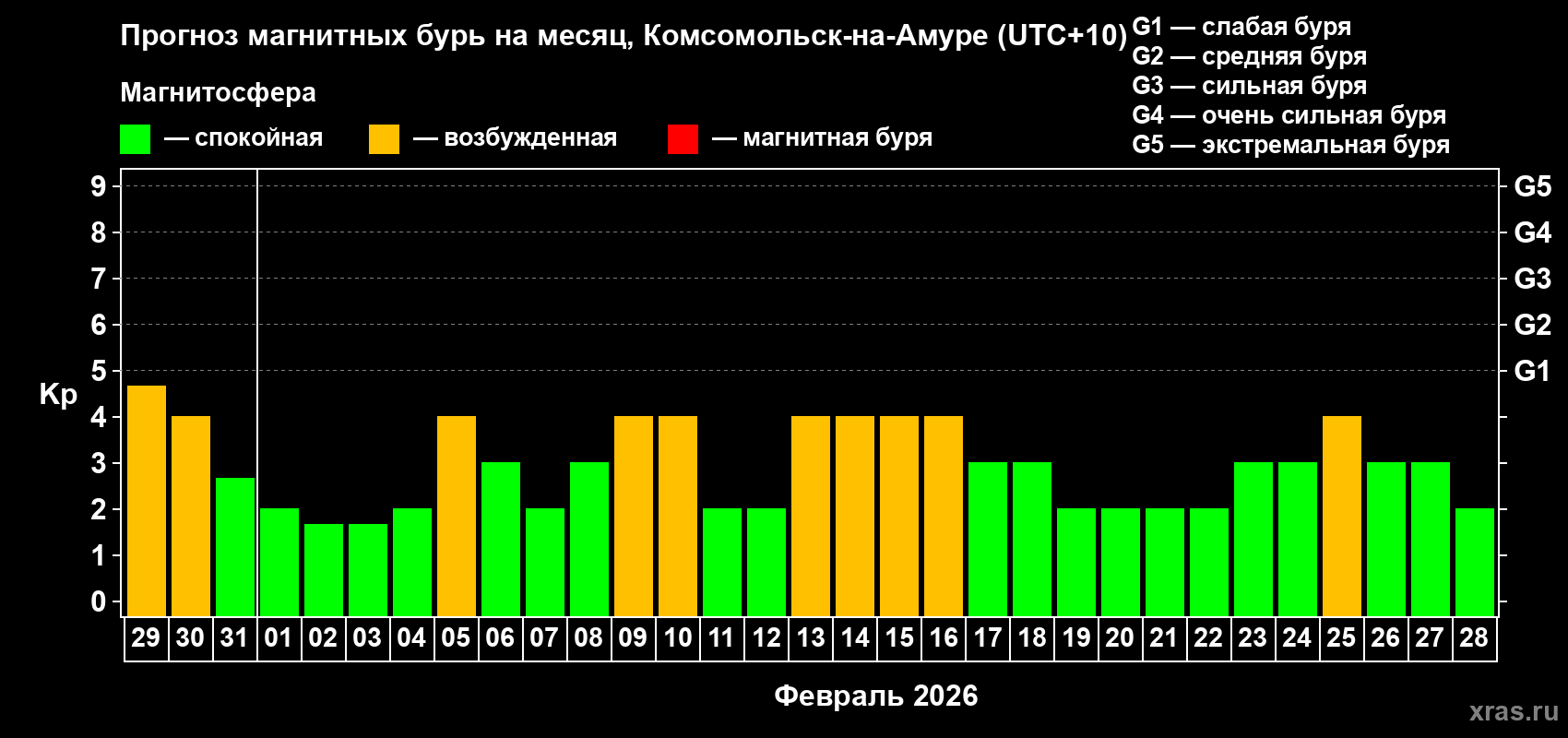 Прогноз максимального суточного геомагнитного индекса Kp на <b>1 месяц</b> (31 день) <b>с 29 января по 28 февраля 2026 г</b>
