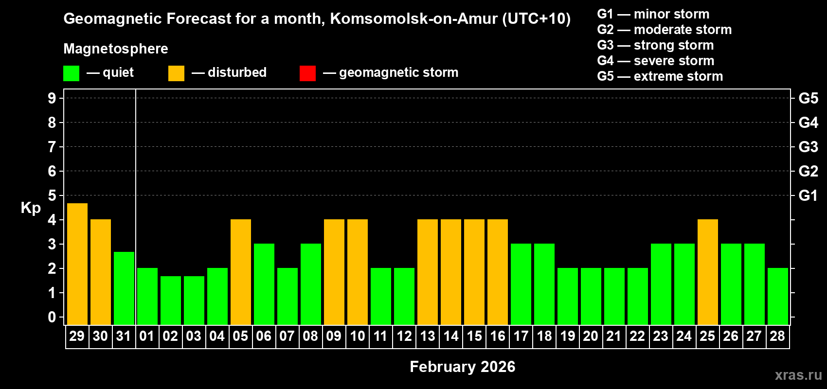 Forecast of the daily maximal value of geomagnetic index Kp for <b>1 month</b> (31 days) <b>from Jan 29, 2026 to Feb 28, 2026</b>