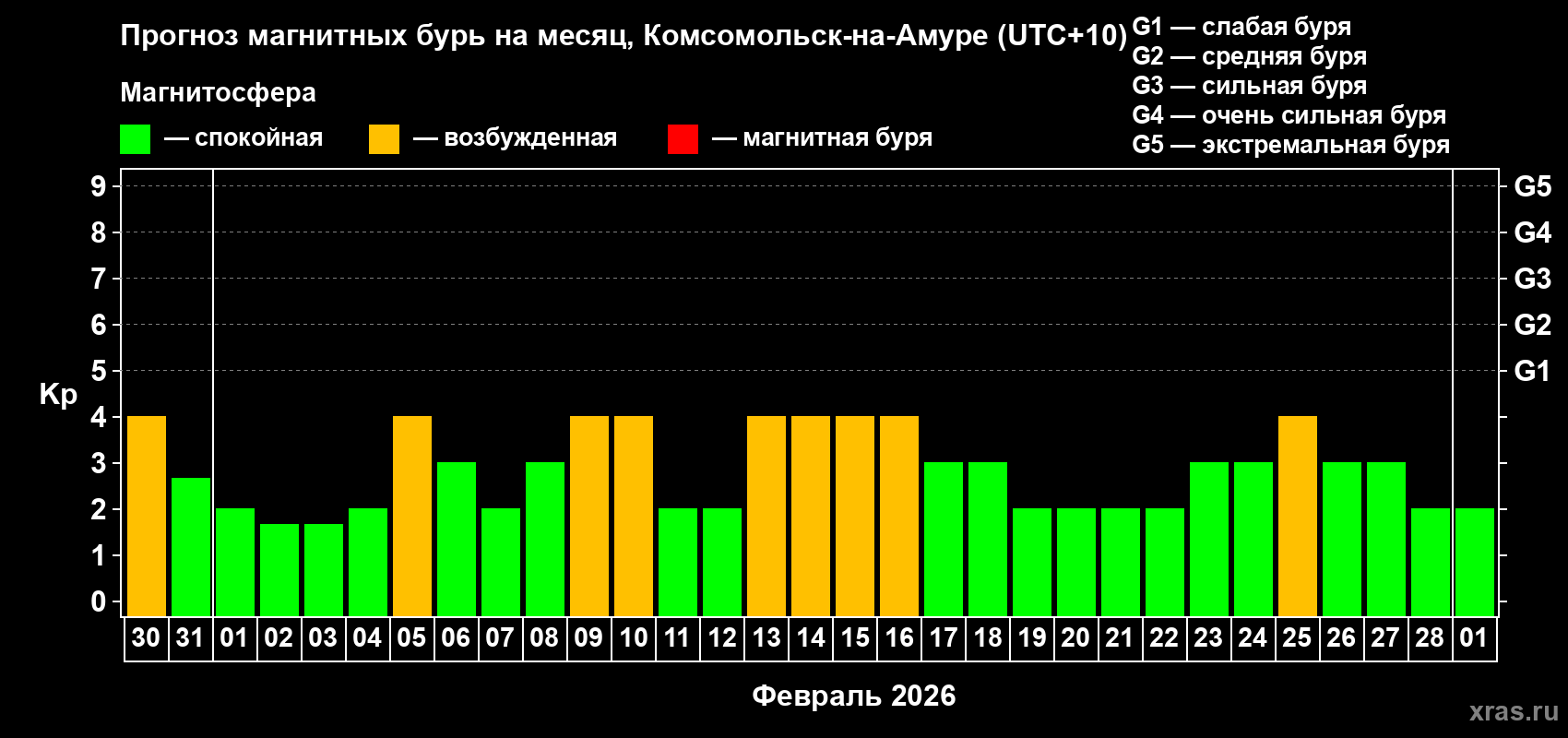 Прогноз максимального суточного геомагнитного индекса Kp на <b>1 месяц</b> (31 день) <b>с 30 января по 01 марта 2026 г</b>