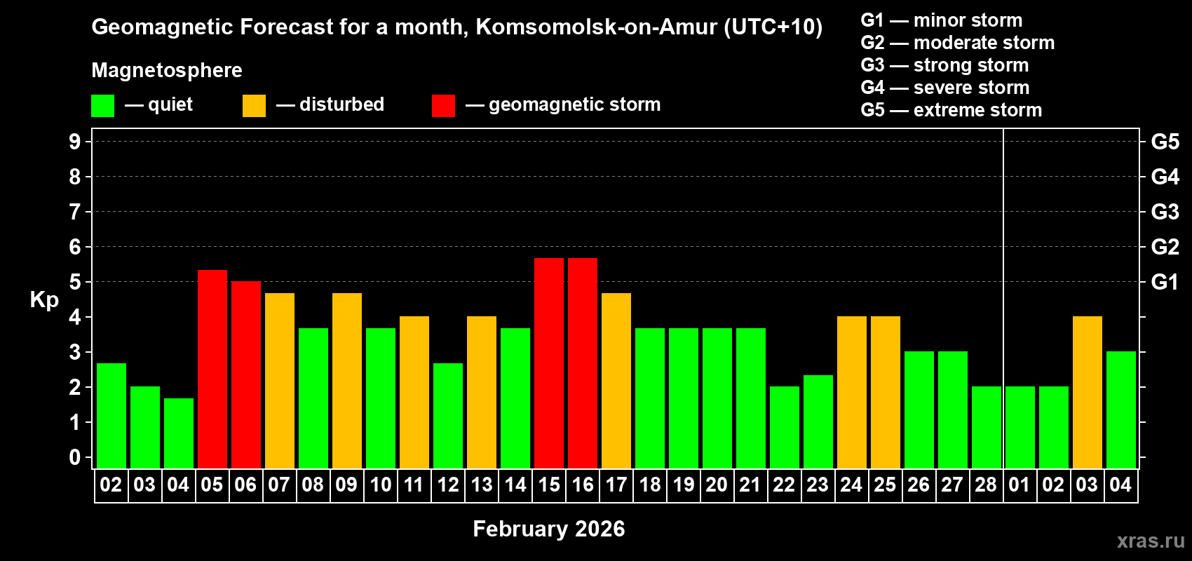 Forecast of the daily maximal value of geomagnetic index&nbsp;Kp for <b>1 month</b> (31 days) <b>from Feb 02, 2026 to Mar 04, 2026</b>