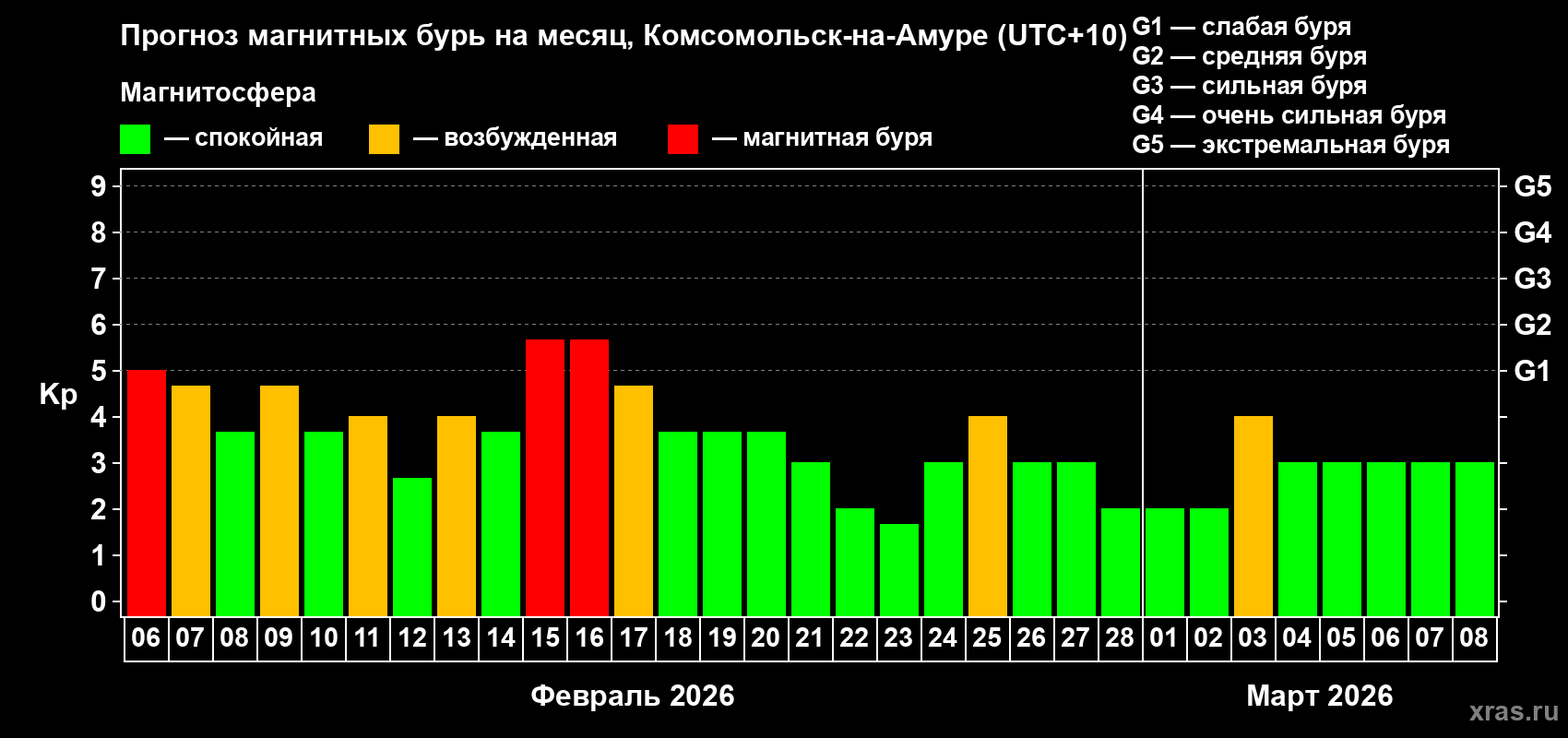 Прогноз максимального суточного геомагнитного индекса&nbsp;Kp на <b>1 месяц</b> (31 день) <b>с 06 февраля по 08 марта 2026 г</b>