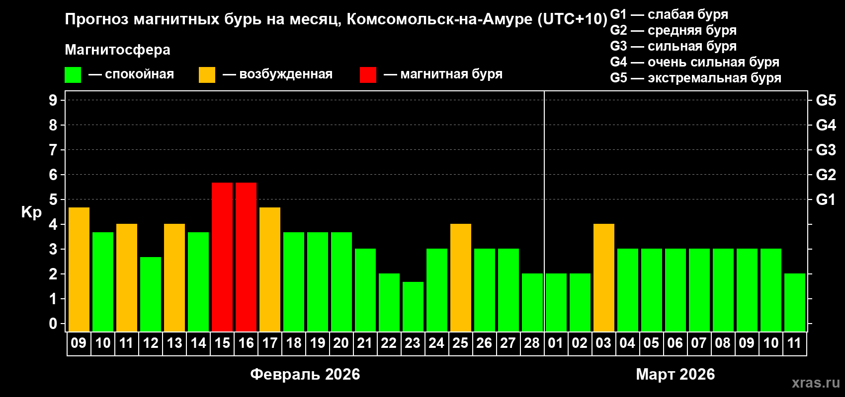 Прогноз максимального суточного геомагнитного индекса&nbsp;Kp на <b>1 месяц</b> (31 день) <b>с 09 февраля по 11 марта 2026 г</b>