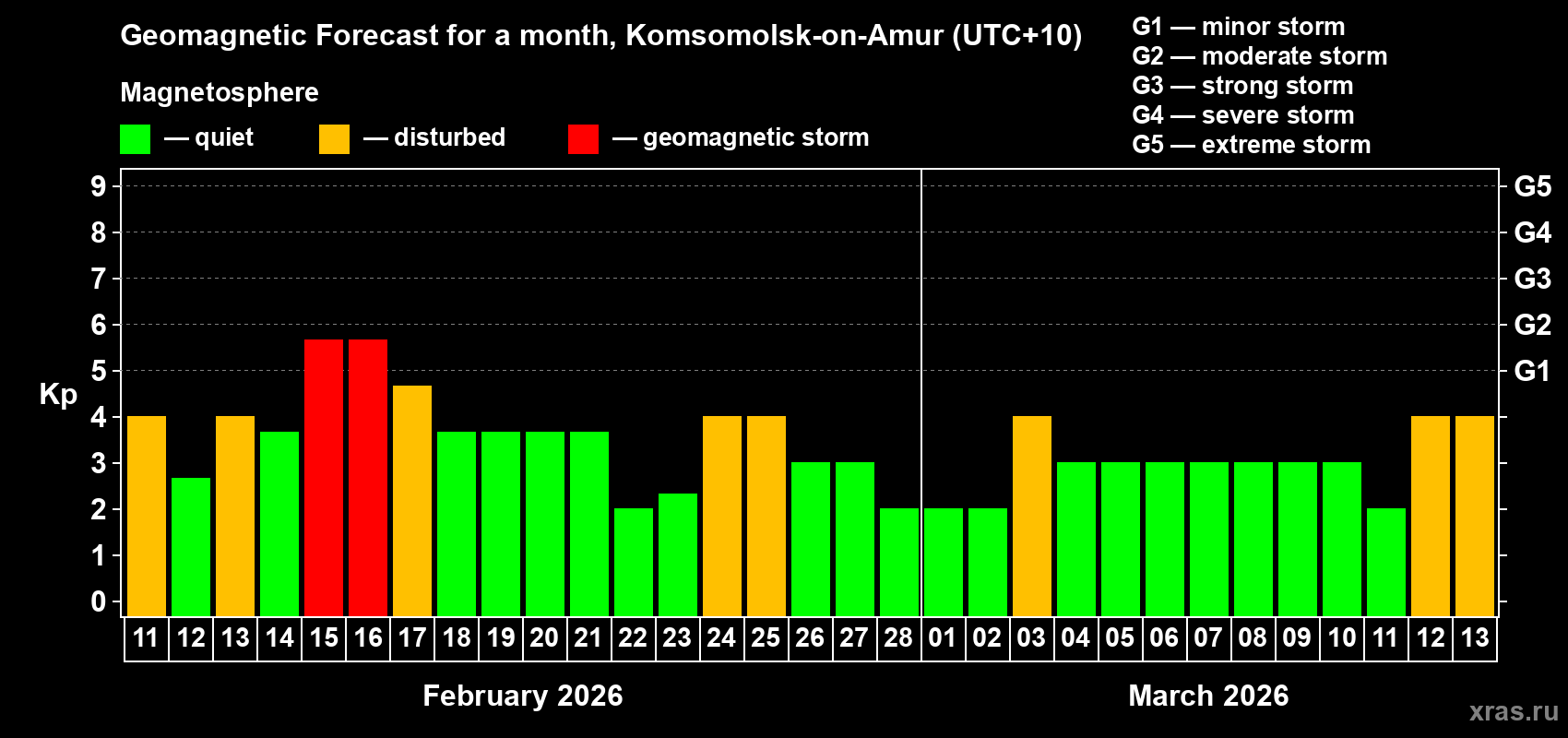 Forecast of the daily maximal value of geomagnetic index&nbsp;Kp for <b>1 month</b> (31 days) <b>from Feb 11, 2026 to Mar 13, 2026</b>