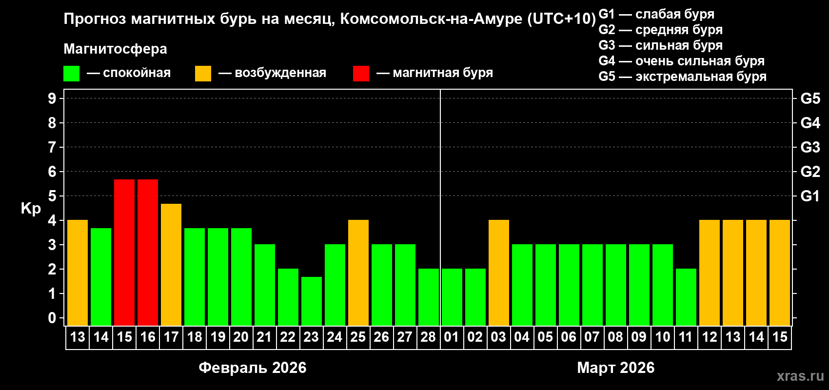 Прогноз максимального суточного геомагнитного индекса&nbsp;Kp на <b>1 месяц</b> (31 день) <b>с 13 февраля по 15 марта 2026 г</b>