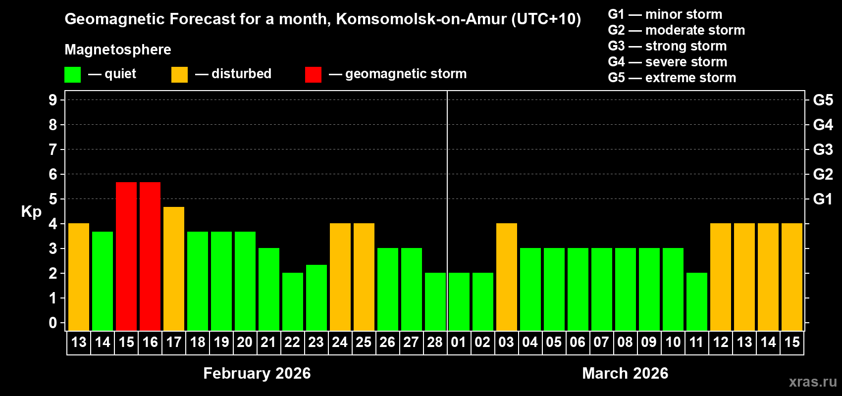 Forecast of the daily maximal value of geomagnetic index&nbsp;Kp for <b>1 month</b> (31 days) <b>from Feb 13, 2026 to Mar 15, 2026</b>