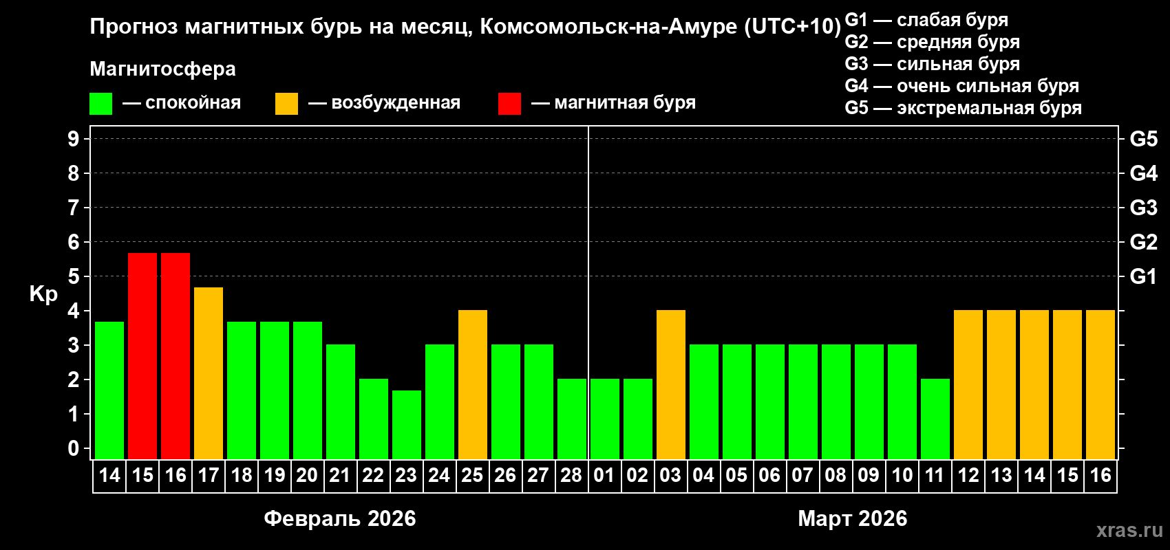 Прогноз максимального суточного геомагнитного индекса&nbsp;Kp на <b>1 месяц</b> (31 день) <b>с 14 февраля по 16 марта 2026 г</b>