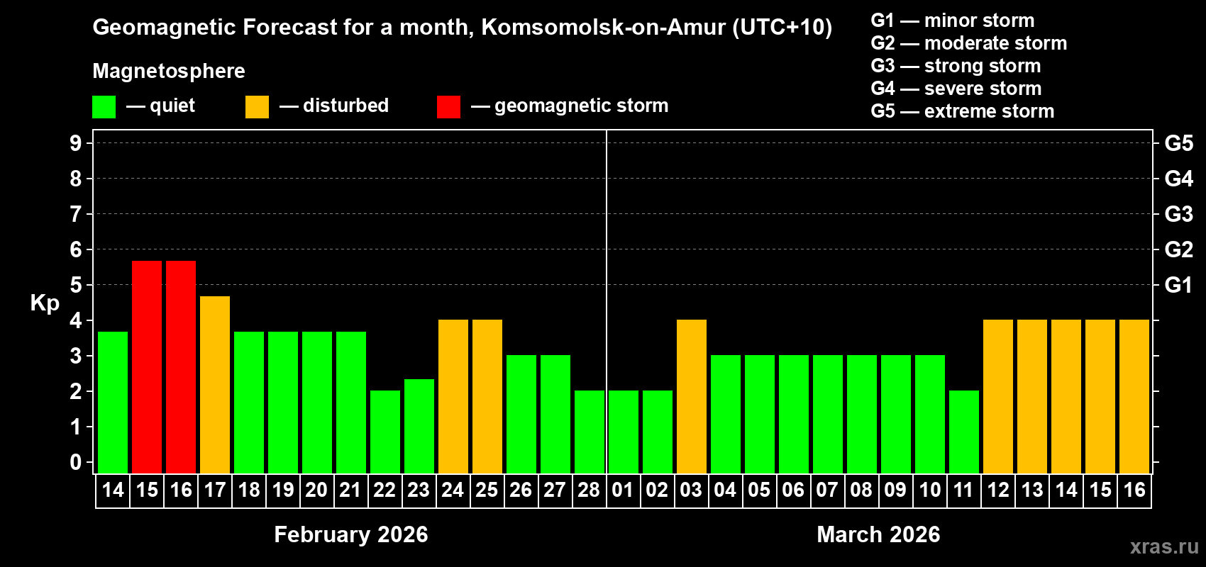 Forecast of the daily maximal value of geomagnetic index&nbsp;Kp for <b>1 month</b> (31 days) <b>from Feb 14, 2026 to Mar 16, 2026</b>