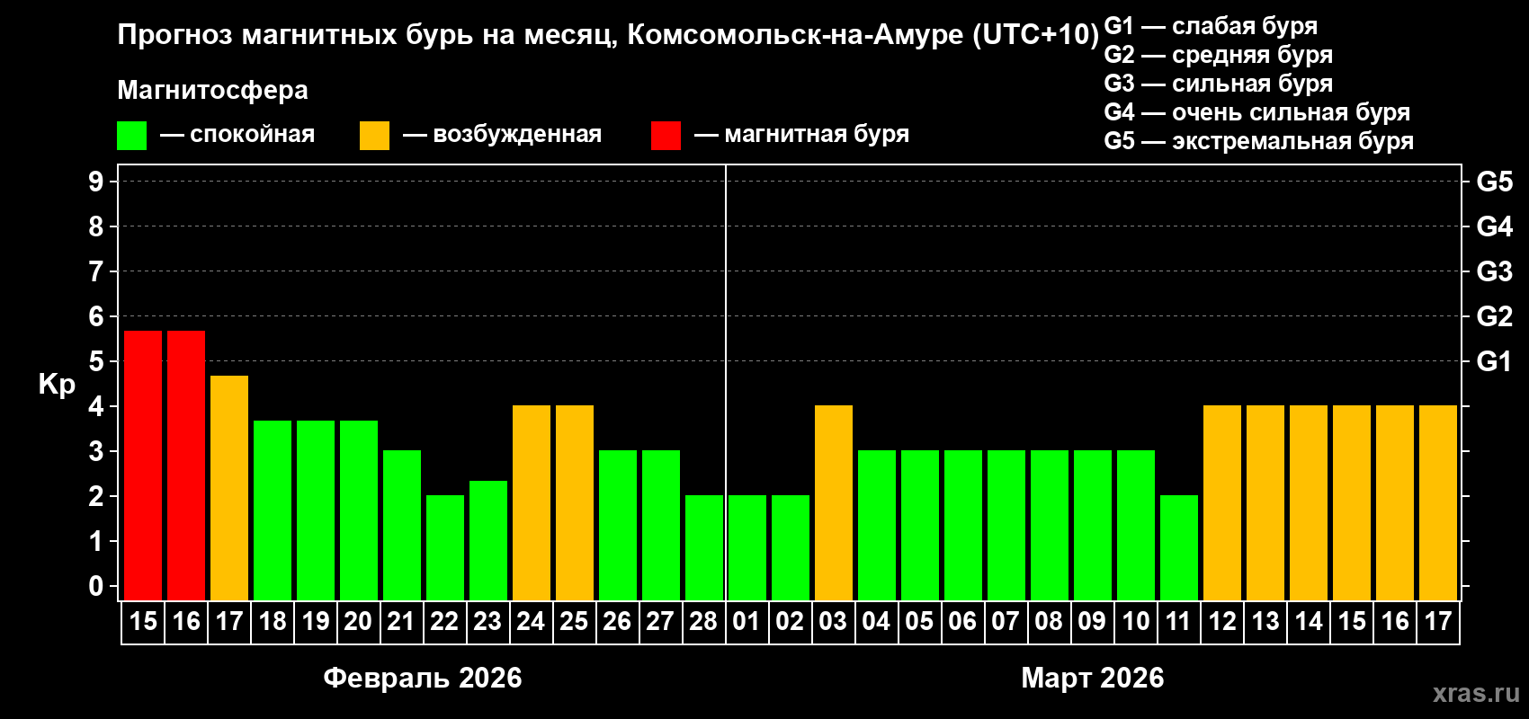 Прогноз максимального суточного геомагнитного индекса&nbsp;Kp на <b>1 месяц</b> (31 день) <b>с 15 февраля по 17 марта 2026 г</b>