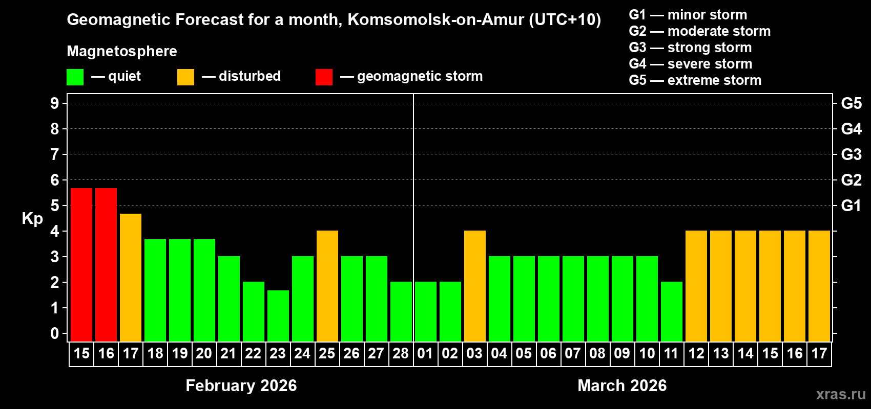 Forecast of the daily maximal value of geomagnetic index&nbsp;Kp for <b>1 month</b> (31 days) <b>from Feb 15, 2026 to Mar 17, 2026</b>