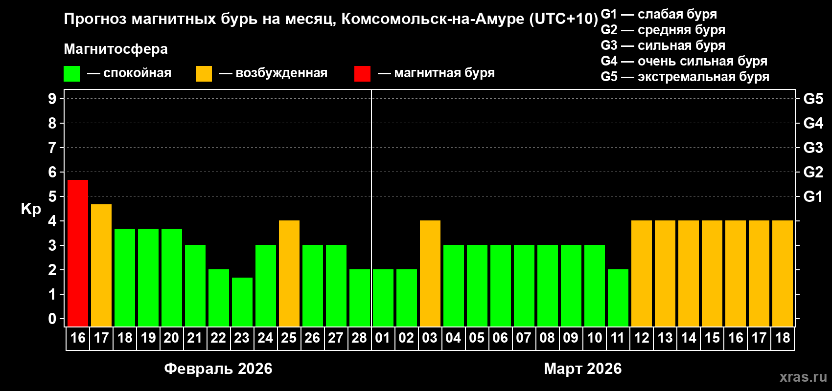 Прогноз максимального суточного геомагнитного индекса&nbsp;Kp на <b>1 месяц</b> (31 день) <b>с 16 февраля по 18 марта 2026 г</b>