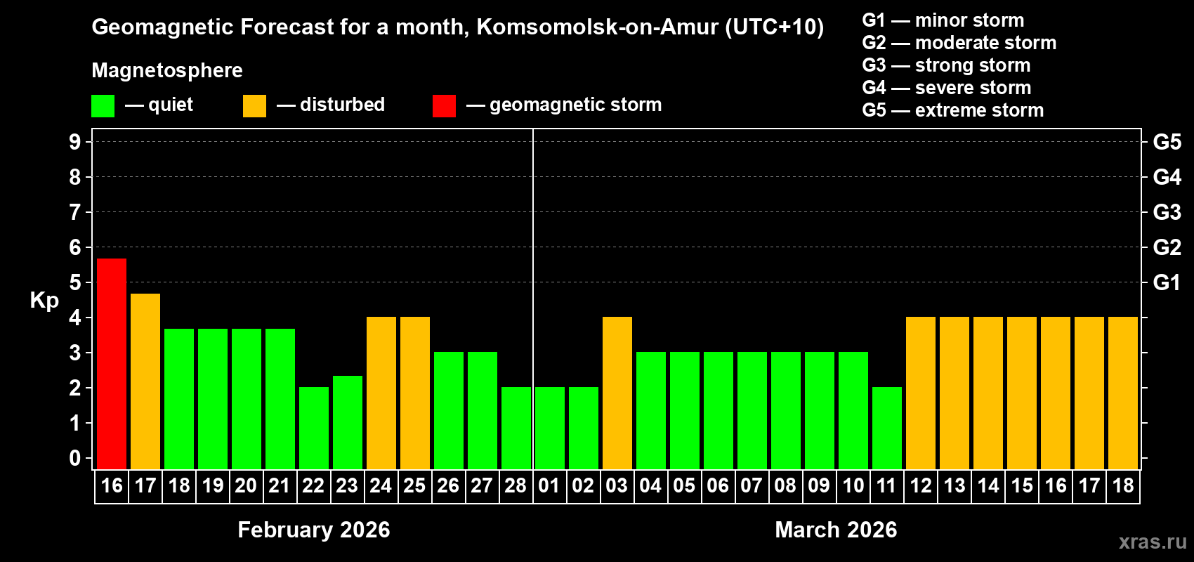 Forecast of the daily maximal value of geomagnetic index&nbsp;Kp for <b>1 month</b> (31 days) <b>from Feb 16, 2026 to Mar 18, 2026</b>