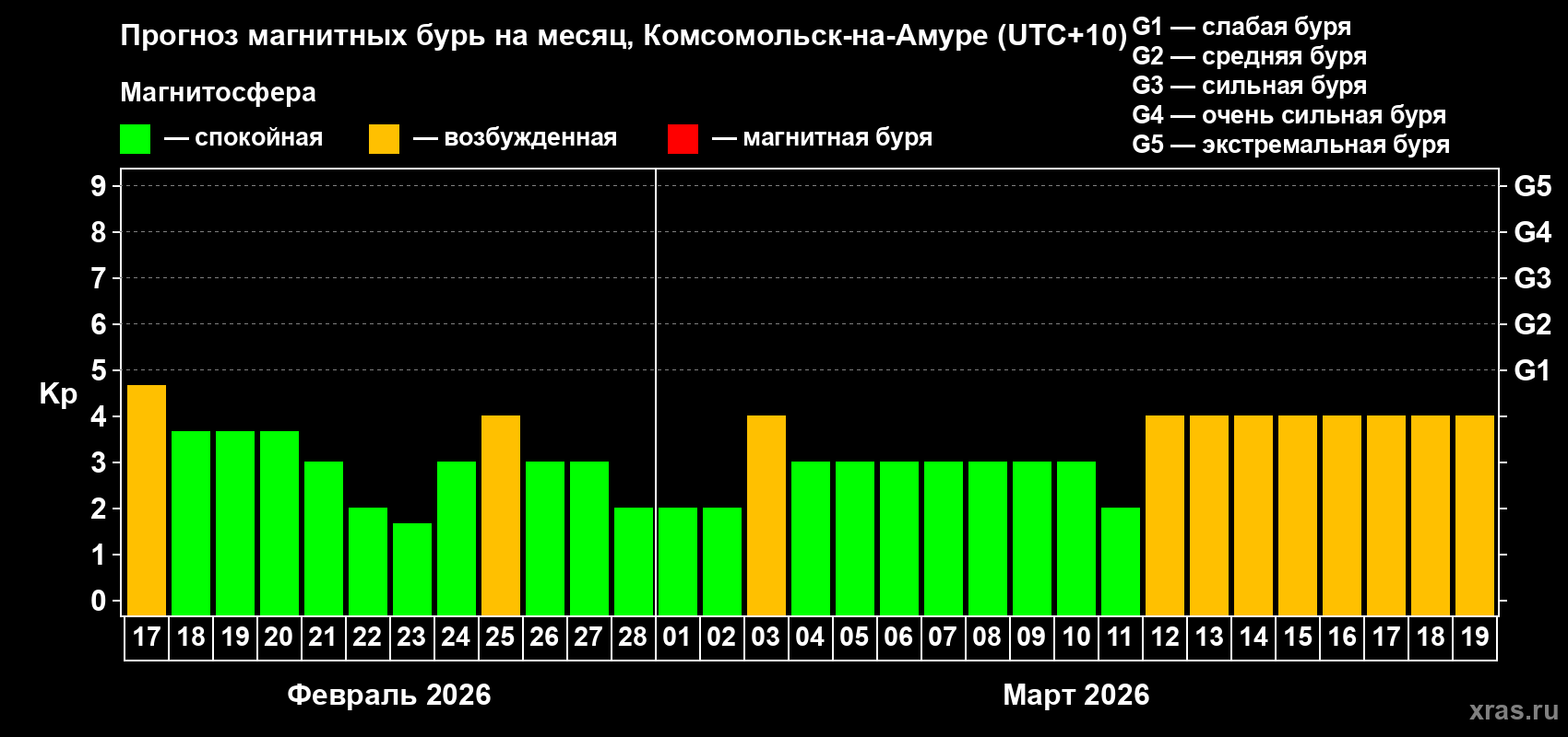 Прогноз максимального суточного геомагнитного индекса&nbsp;Kp на <b>1 месяц</b> (31 день) <b>с 17 февраля по 19 марта 2026 г</b>