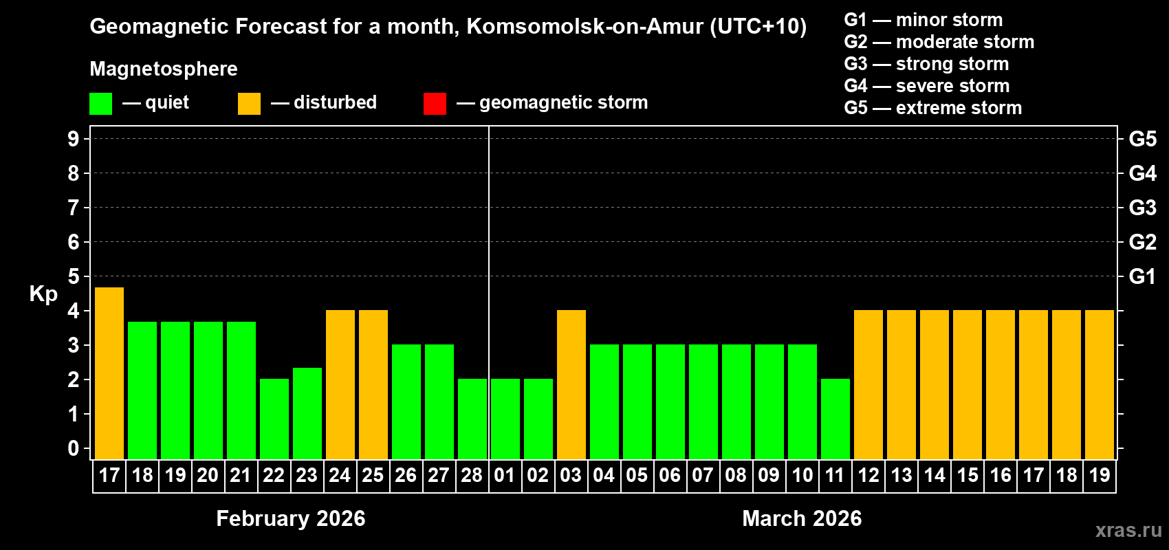 Forecast of the daily maximal value of geomagnetic index&nbsp;Kp for <b>1 month</b> (31 days) <b>from Feb 17, 2026 to Mar 19, 2026</b>