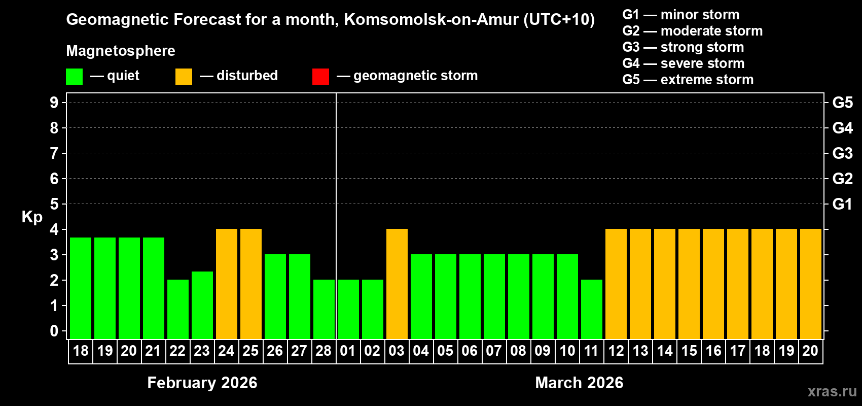 Forecast of the daily maximal value of geomagnetic index&nbsp;Kp for <b>1 month</b> (31 days) <b>from Feb 18, 2026 to Mar 20, 2026</b>