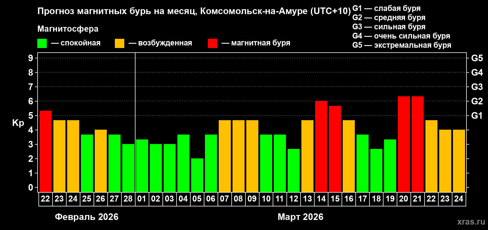 Прогноз максимального суточного геомагнитного индекса&nbsp;Kp на <b>1 месяц</b> (31 день) <b>с 22 февраля по 24 марта 2026 г</b>