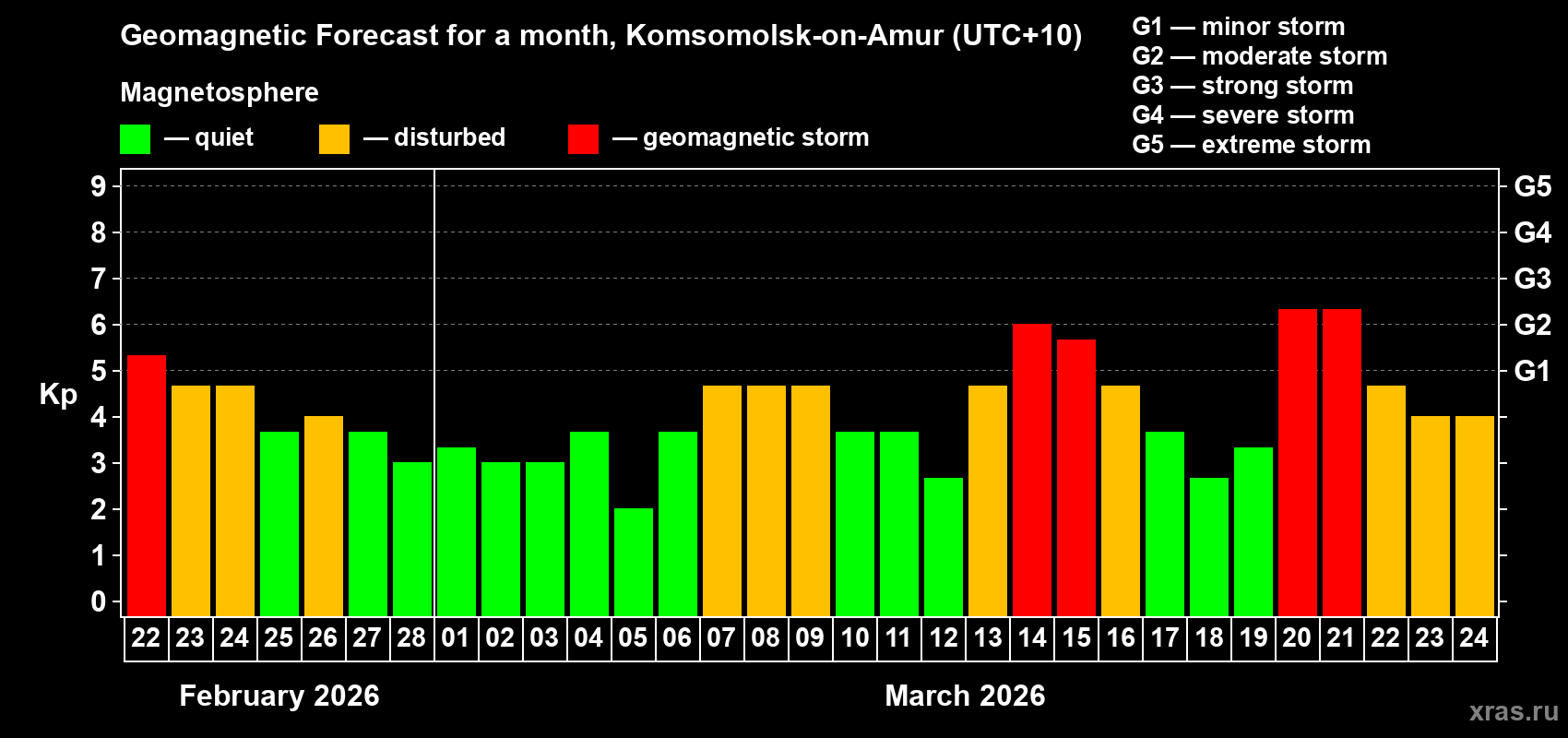Forecast of the daily maximal value of geomagnetic index&nbsp;Kp for <b>1 month</b> (31 days) <b>from Feb 22, 2026 to Mar 24, 2026</b>