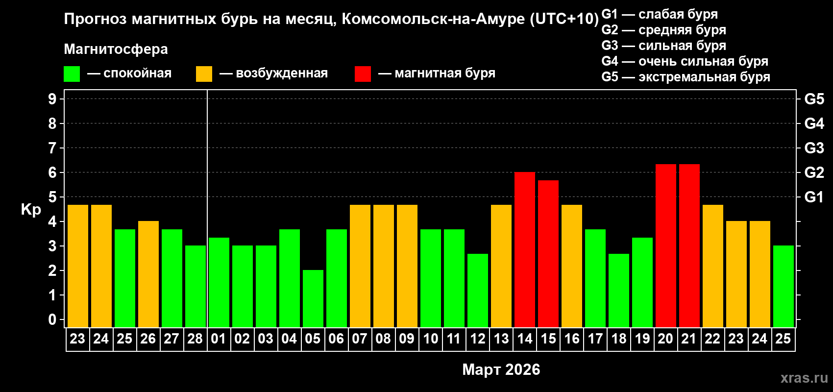 Прогноз максимального суточного геомагнитного индекса&nbsp;Kp на <b>1 месяц</b> (31 день) <b>с 23 февраля по 25 марта 2026 г</b>