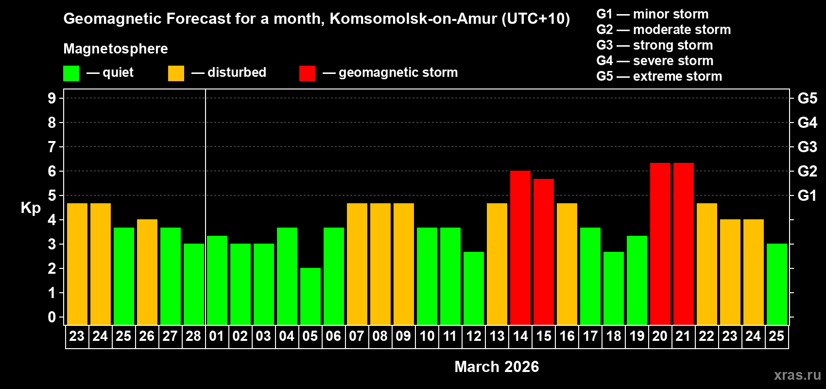 Forecast of the daily maximal value of geomagnetic index&nbsp;Kp for <b>1 month</b> (31 days) <b>from Feb 23, 2026 to Mar 25, 2026</b>
