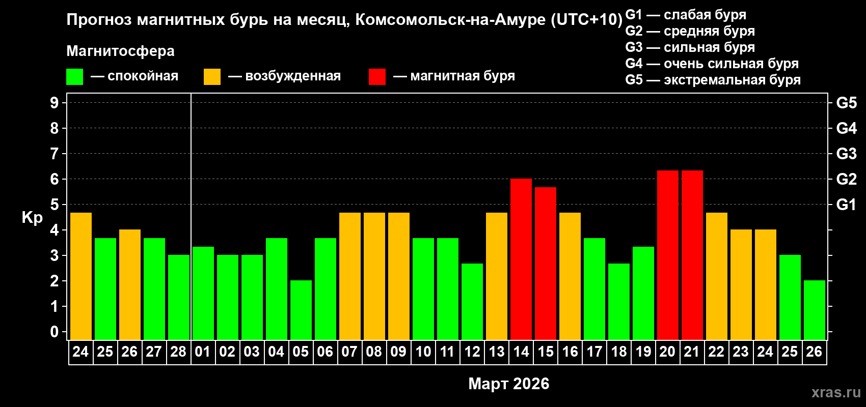 Прогноз максимального суточного геомагнитного индекса&nbsp;Kp на <b>1 месяц</b> (31 день) <b>с 24 февраля по 26 марта 2026 г</b>