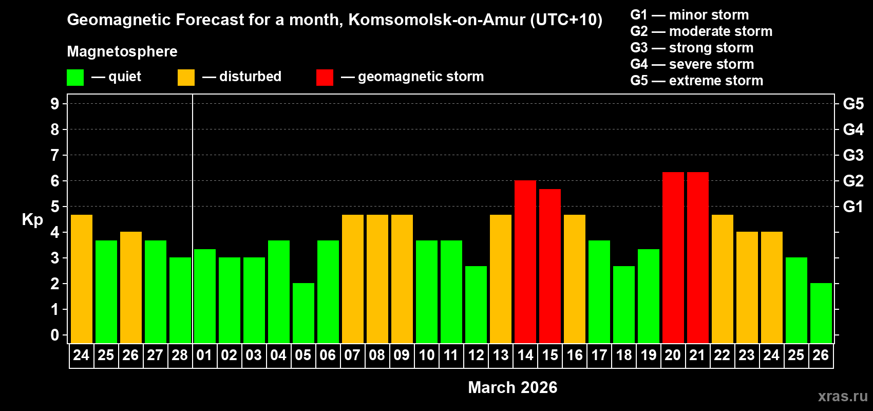Forecast of the daily maximal value of geomagnetic index&nbsp;Kp for <b>1 month</b> (31 days) <b>from Feb 24, 2026 to Mar 26, 2026</b>