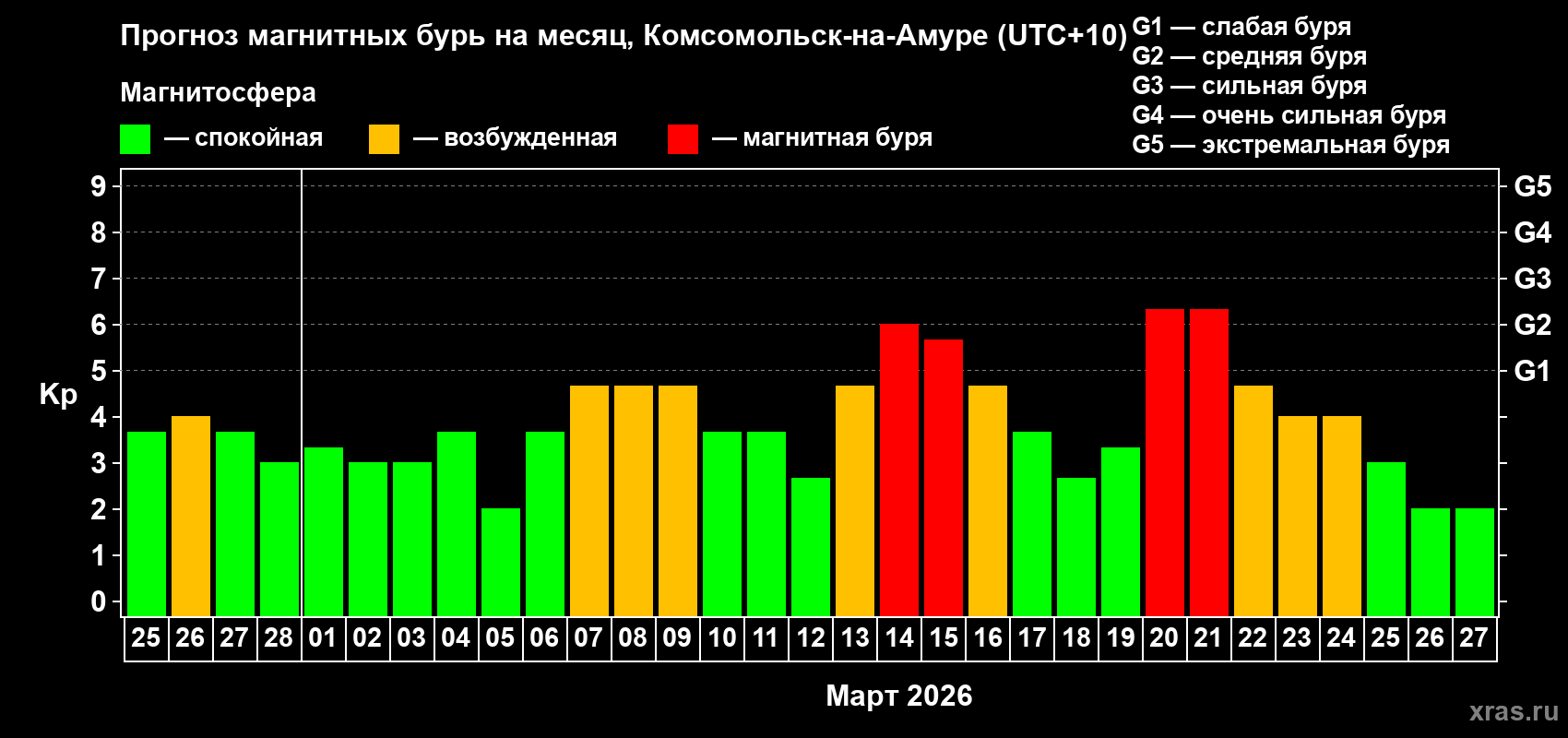 Прогноз максимального суточного геомагнитного индекса&nbsp;Kp на <b>1 месяц</b> (31 день) <b>с 25 февраля по 27 марта 2026 г</b>