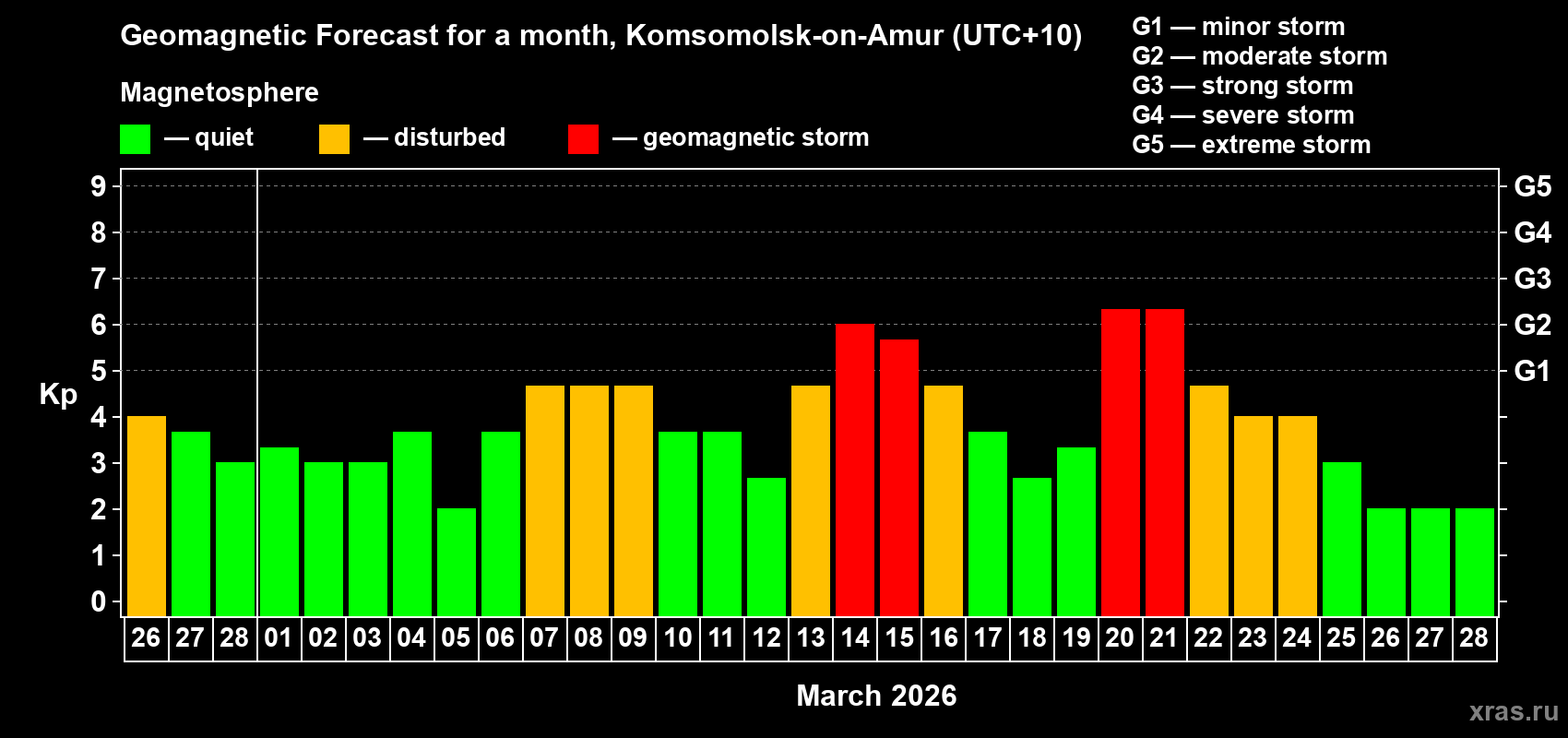 Forecast of the daily maximal value of geomagnetic index&nbsp;Kp for <b>1 month</b> (31 days) <b>from Feb 26, 2026 to Mar 28, 2026</b>
