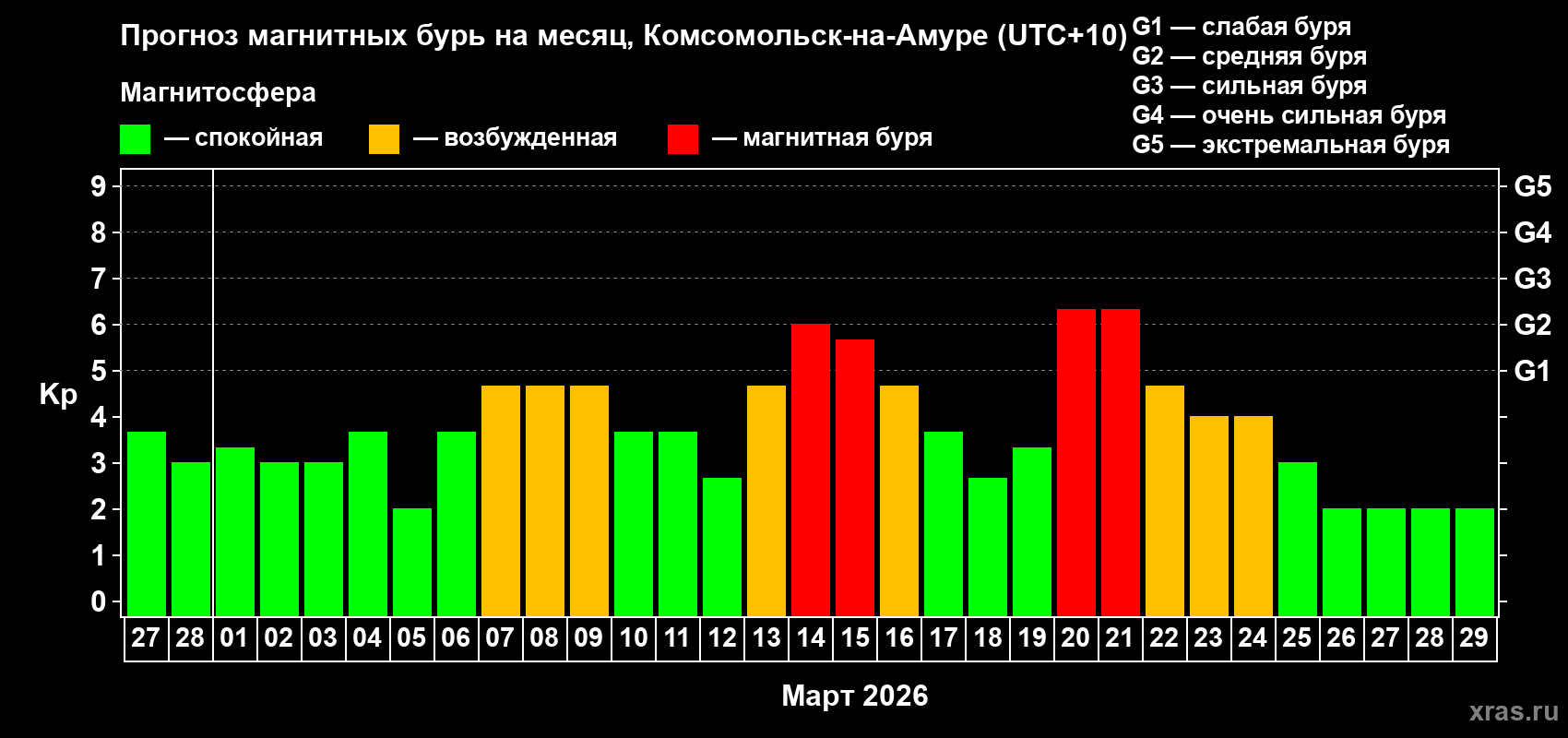 Прогноз максимального суточного геомагнитного индекса&nbsp;Kp на <b>1 месяц</b> (31 день) <b>с 27 февраля по 29 марта 2026 г</b>