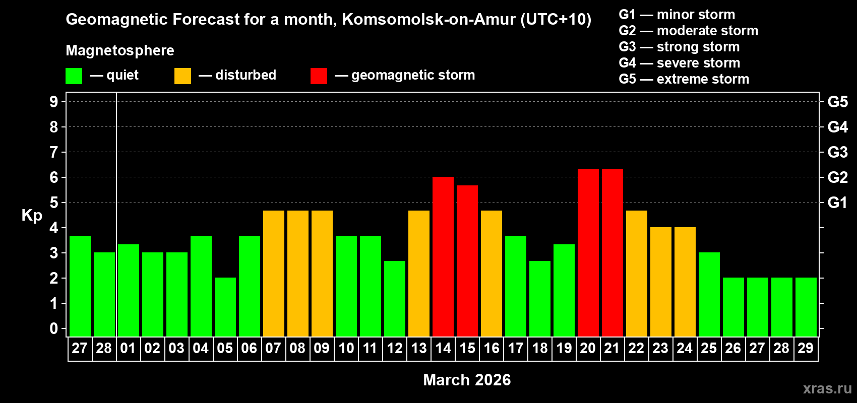 Forecast of the daily maximal value of geomagnetic index&nbsp;Kp for <b>1 month</b> (31 days) <b>from Feb 27, 2026 to Mar 29, 2026</b>
