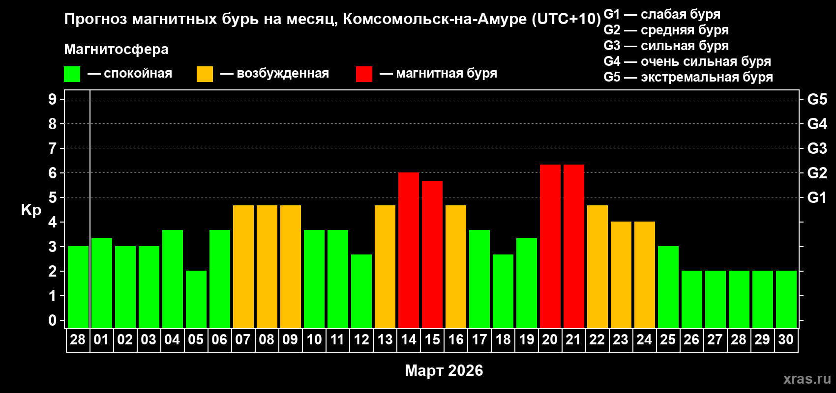 Прогноз максимального суточного геомагнитного индекса&nbsp;Kp на <b>1 месяц</b> (31 день) <b>с 28 февраля по 30 марта 2026 г</b>