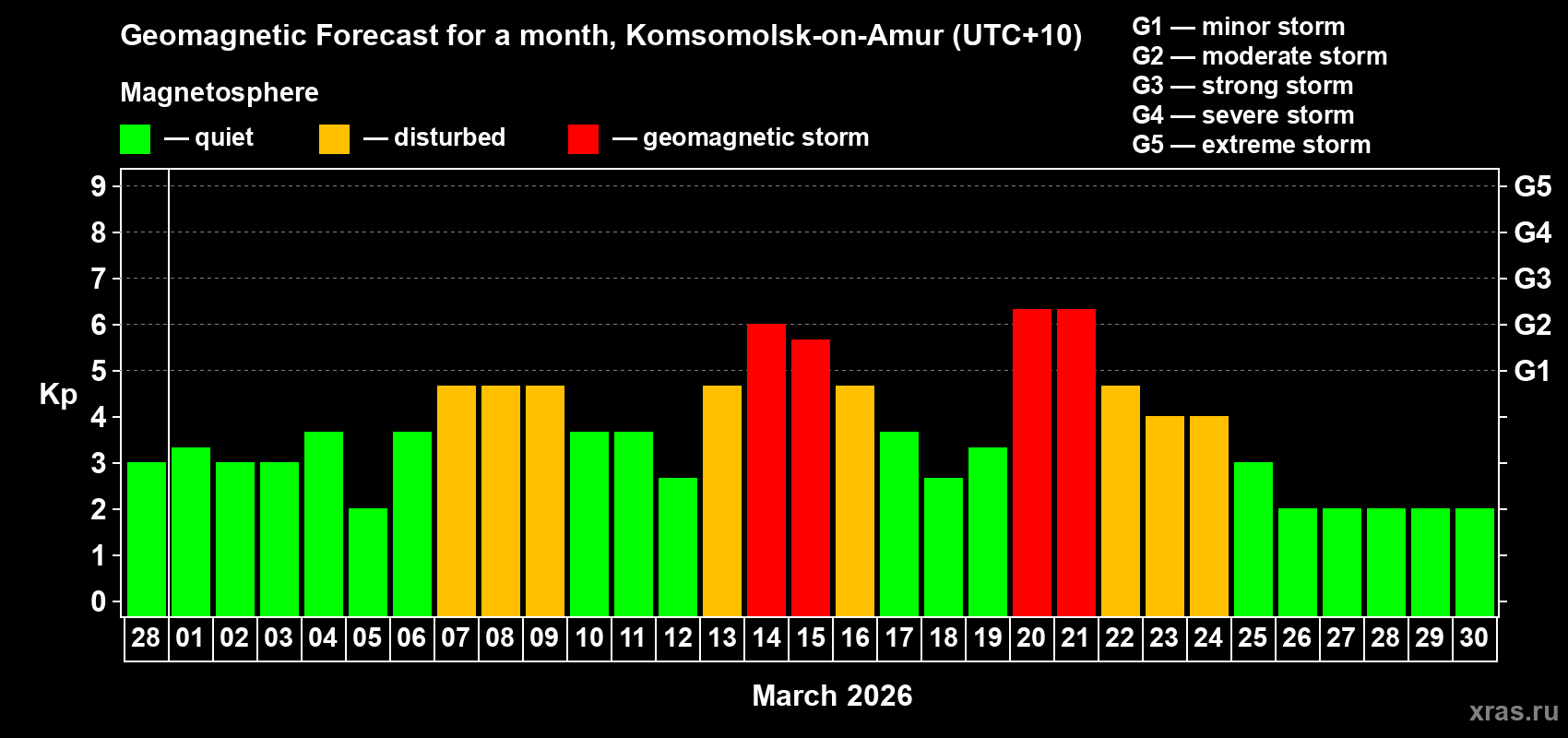 Forecast of the daily maximal value of geomagnetic index&nbsp;Kp for <b>1 month</b> (31 days) <b>from Feb 28, 2026 to Mar 30, 2026</b>